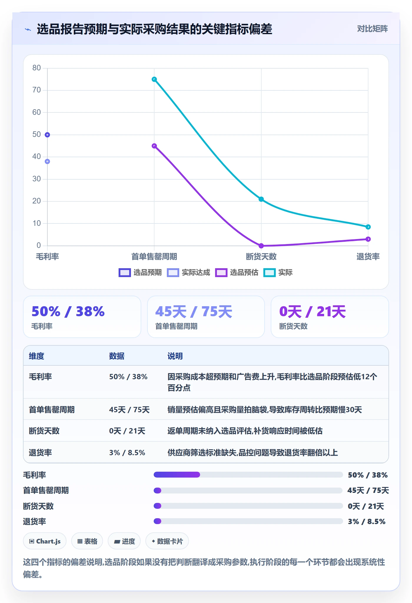 跨境电商一站式服务操作手册：选品采购对应的指标体系步骤
