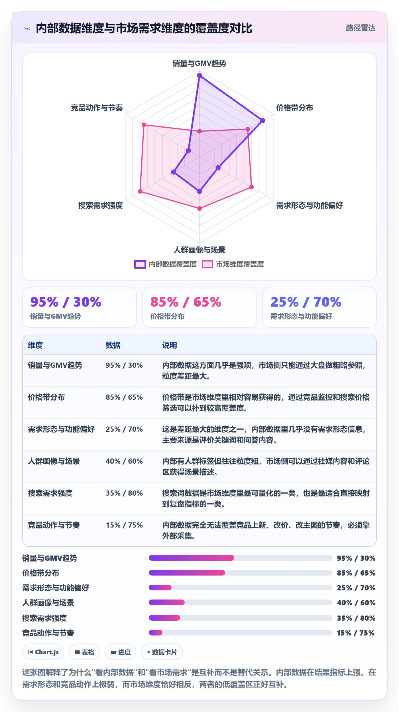 商品分析进阶课：围绕市场需求完善数据复盘