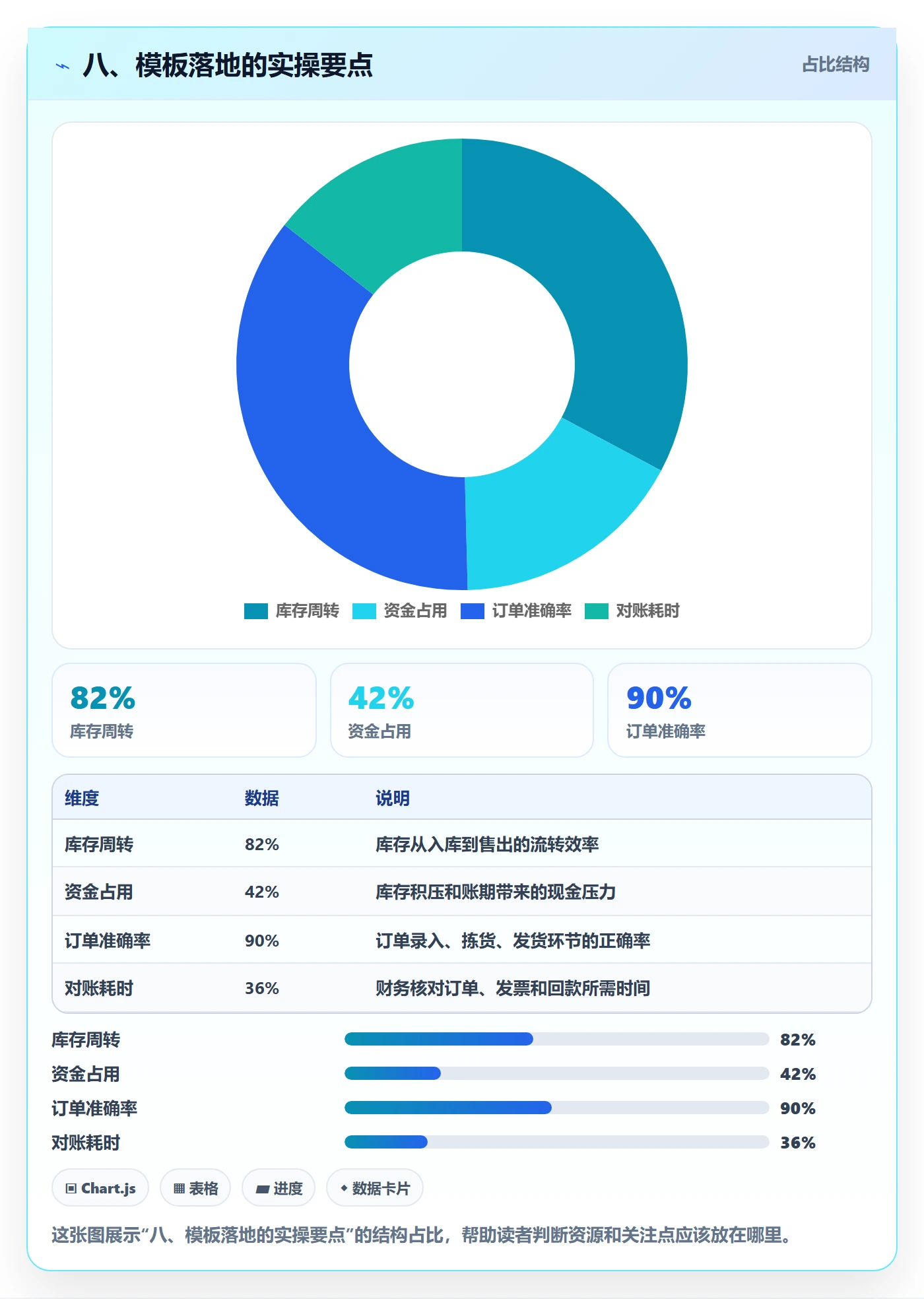 八、模板落地的实操要点