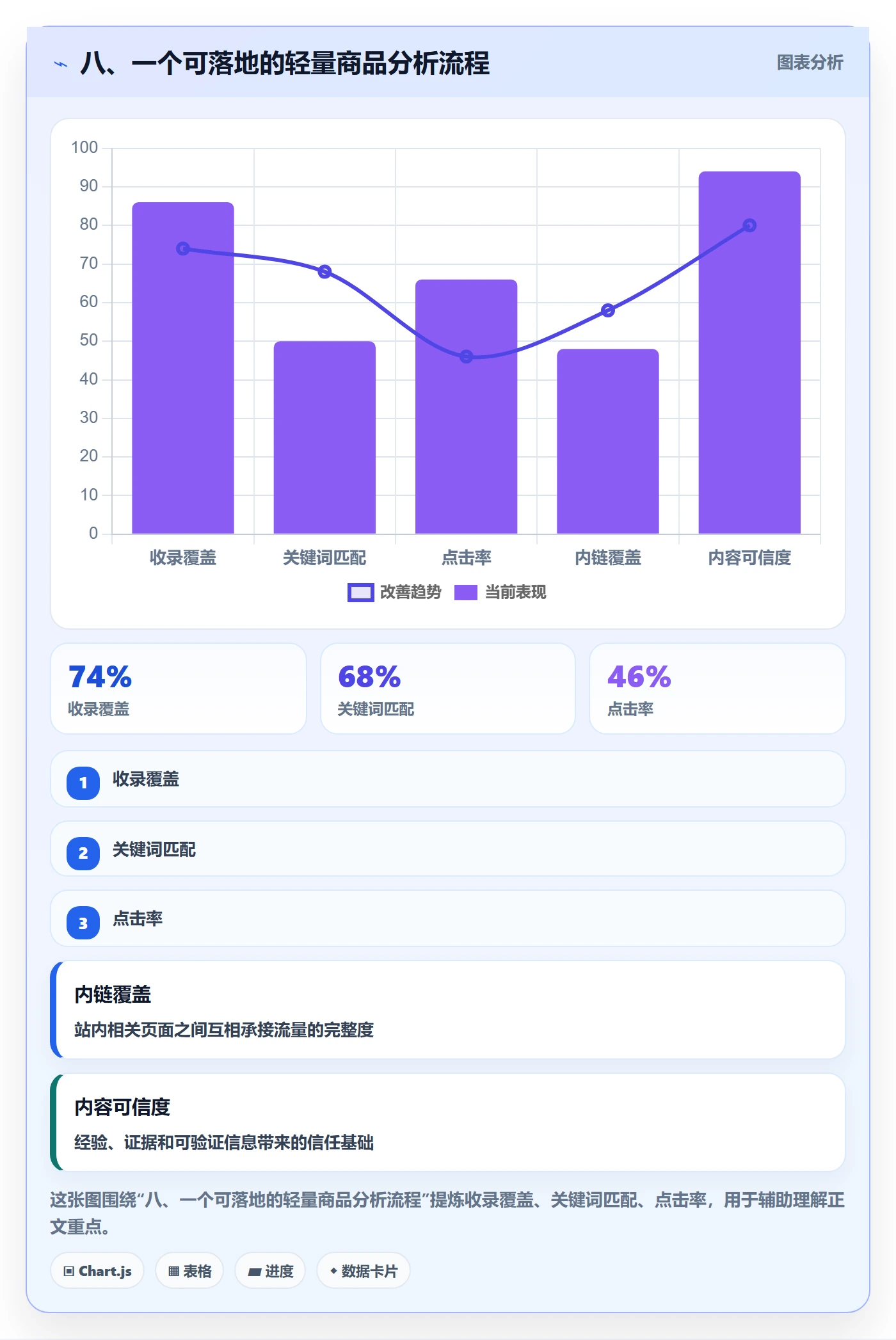 八、一个可落地的轻量商品分析流程
