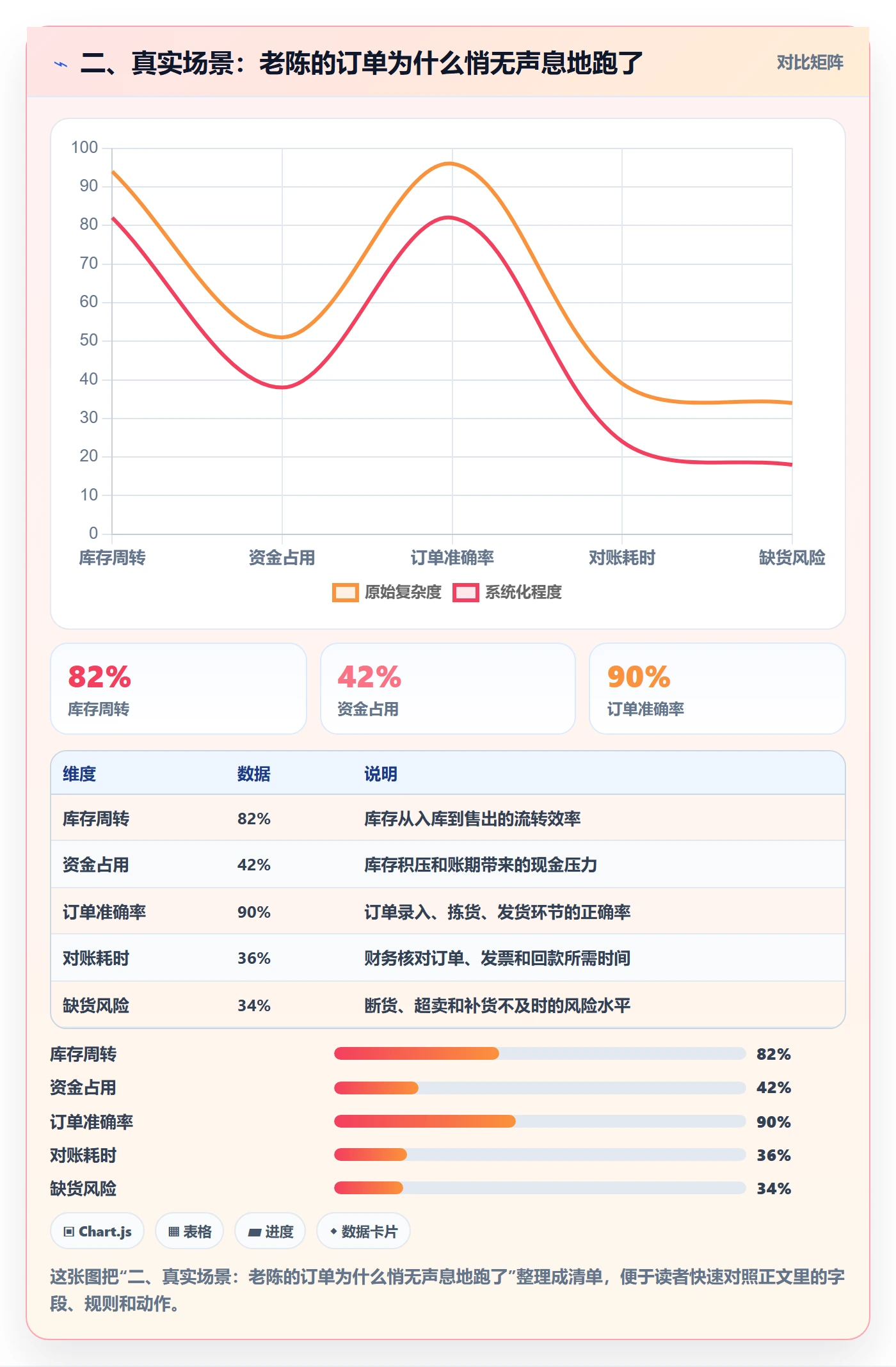 二、真实场景：老陈的订单为什么悄无声息地跑了