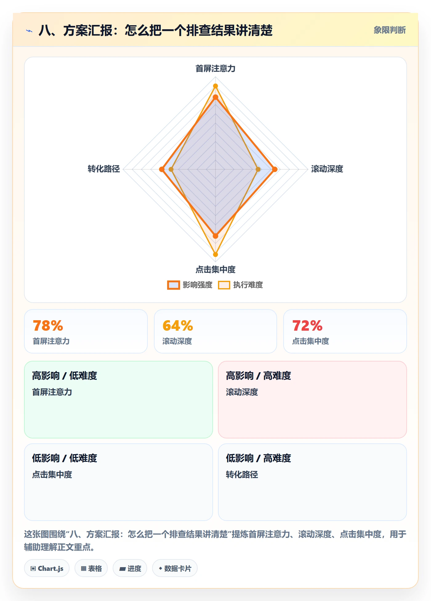 八、方案汇报：怎么把一个排查结果讲清楚
