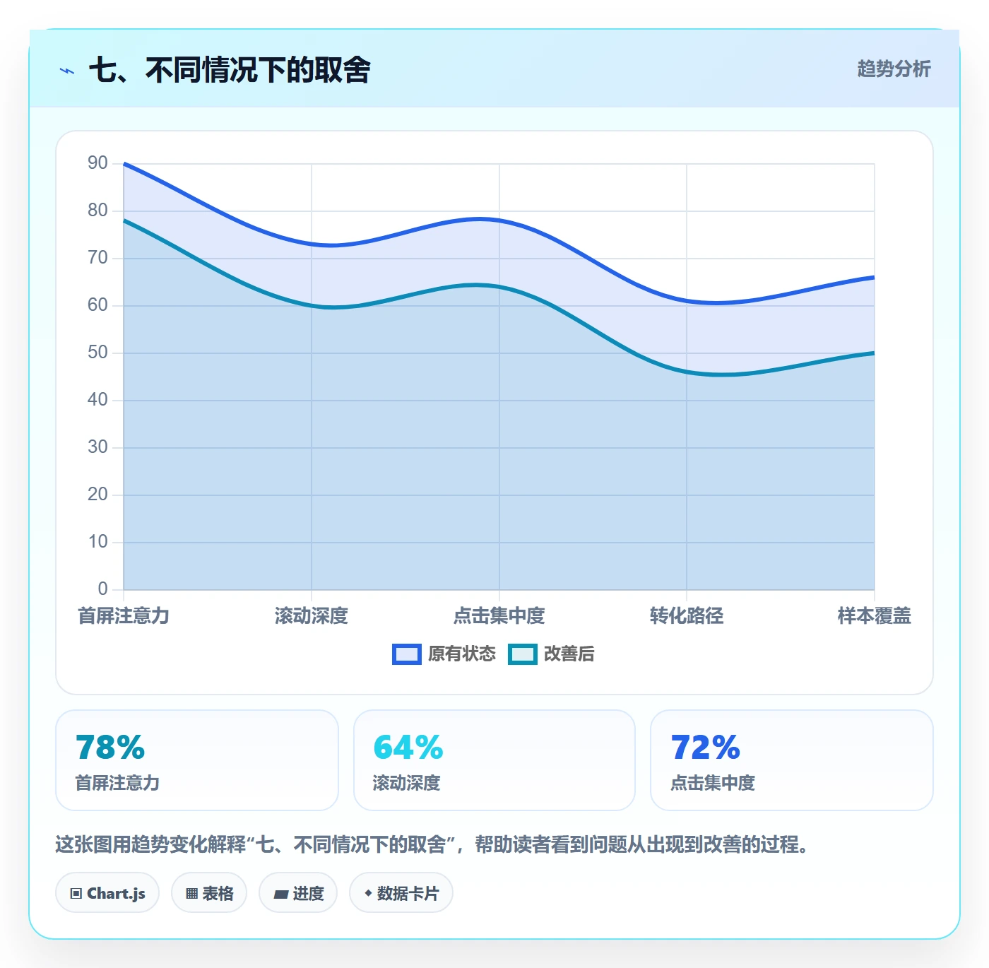 七、不同情况下的取舍