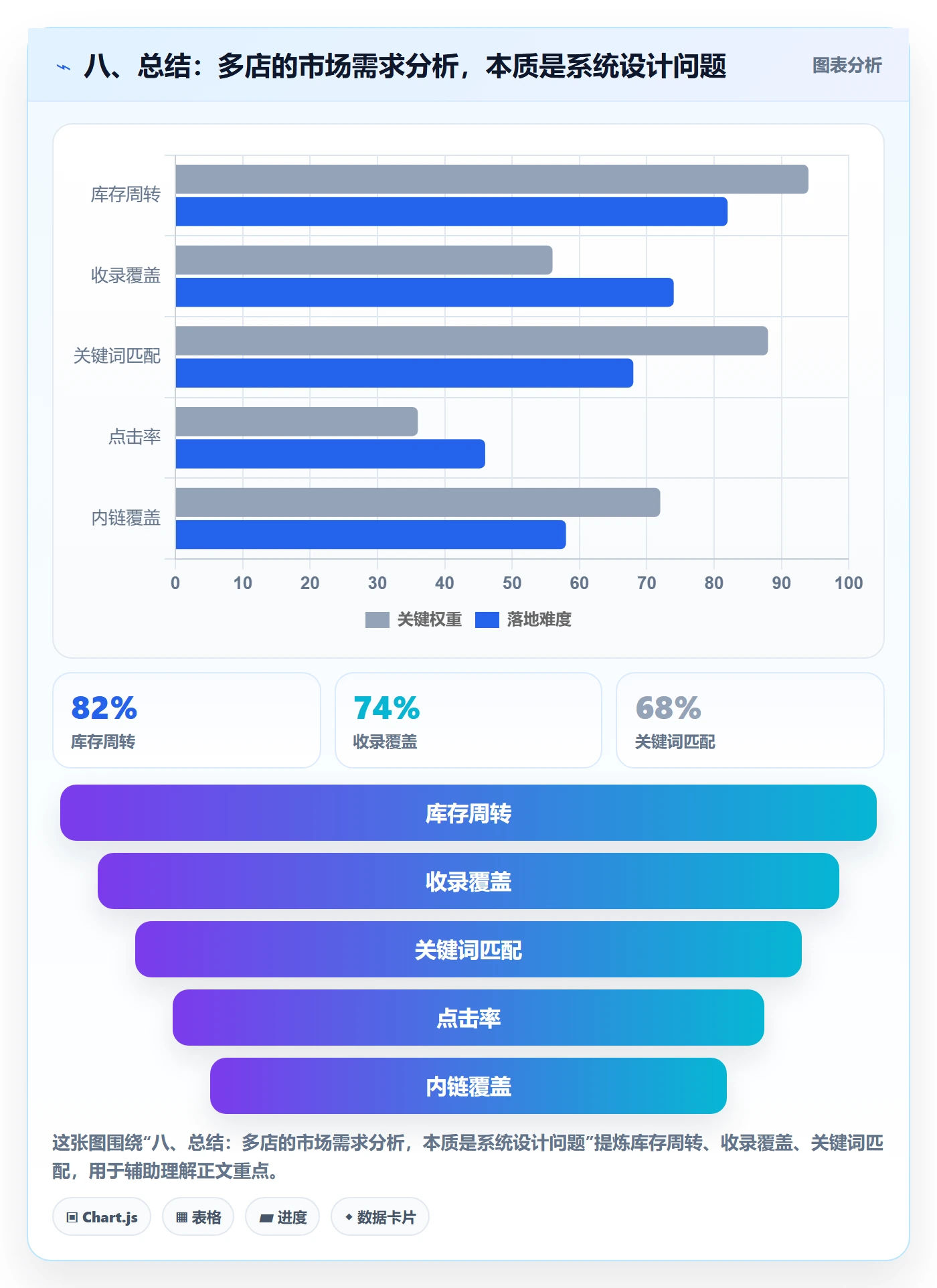 八、总结：多店的市场需求分析，本质是系统设计问题