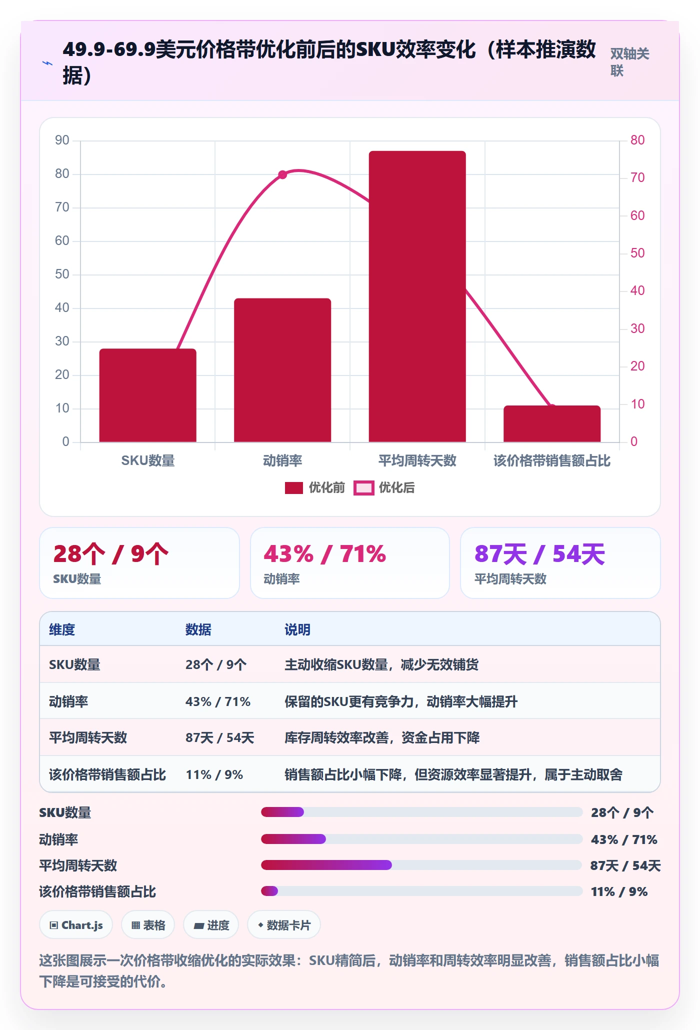 商品分析落地清单：价格带相关的指标体系事项