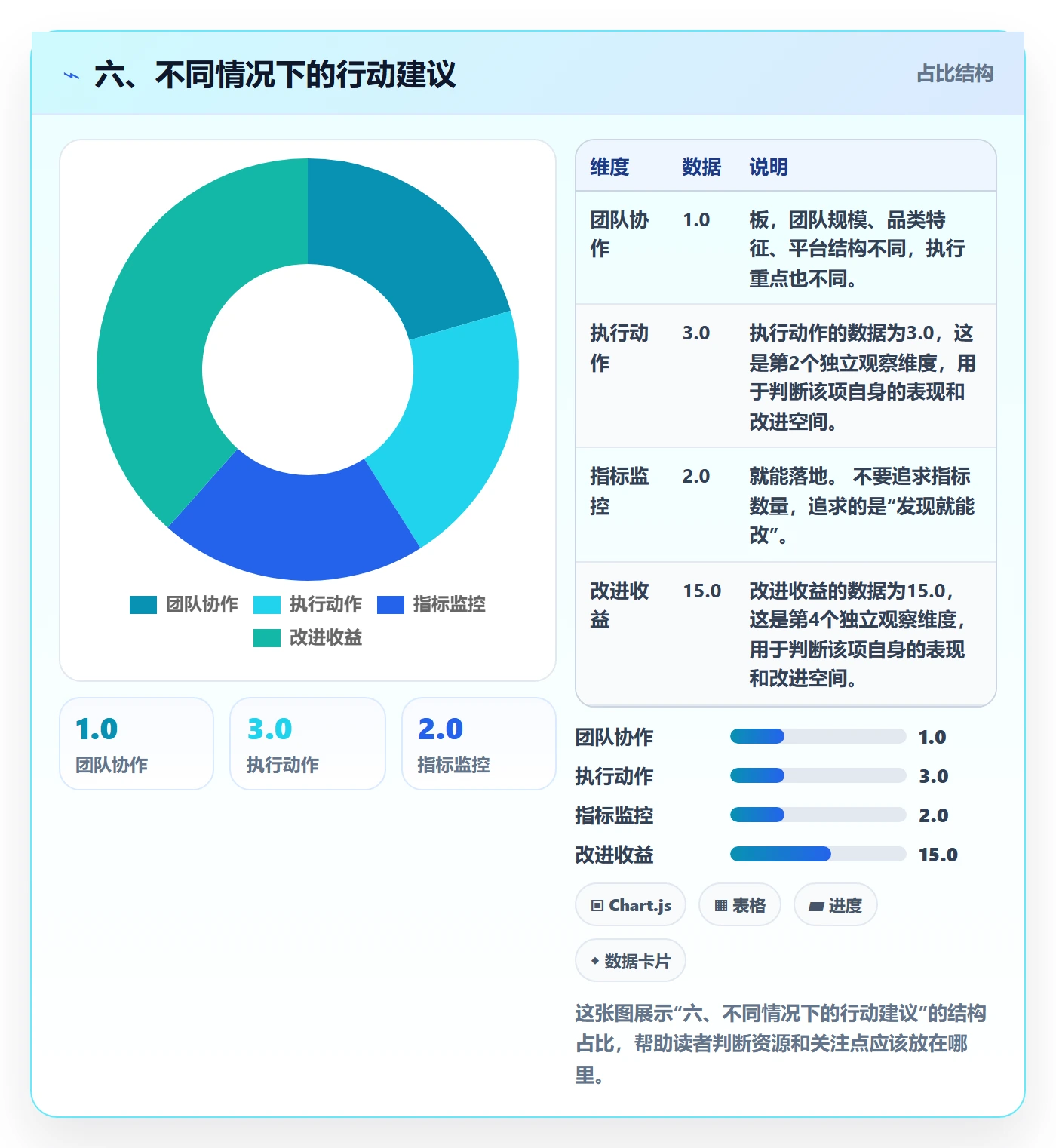 六、不同情况下的行动建议