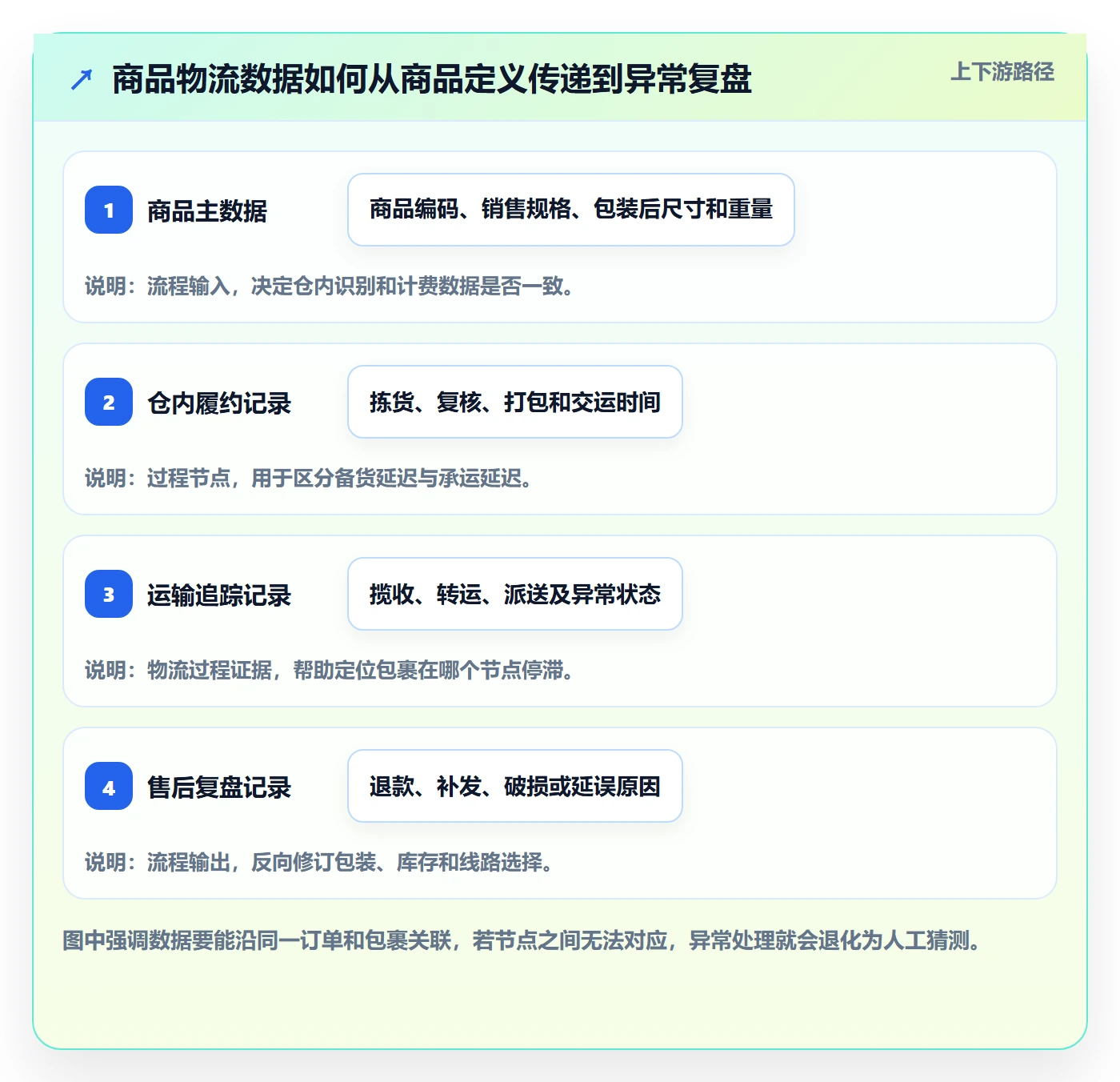 temu从0到1：商品发布的物流方案与操作要点