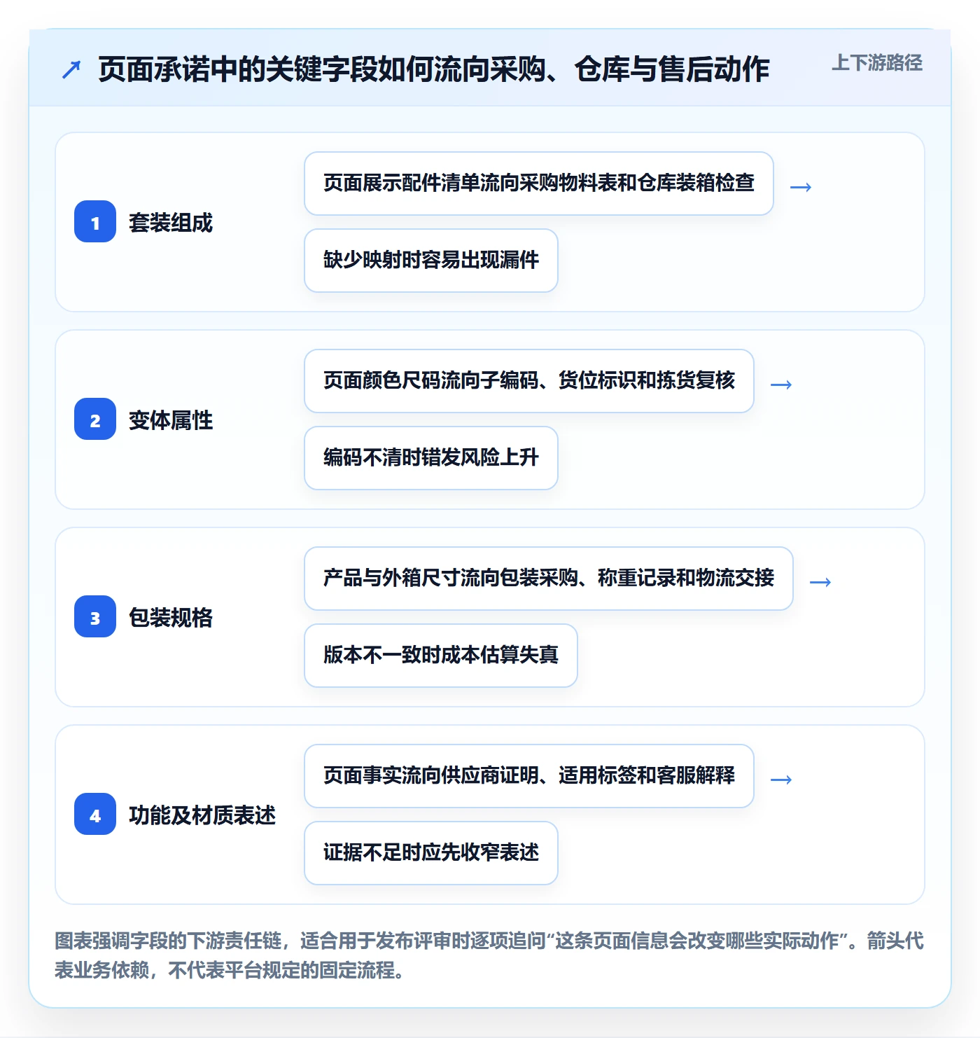 temu落地清单：商品发布相关的供应链协同事项