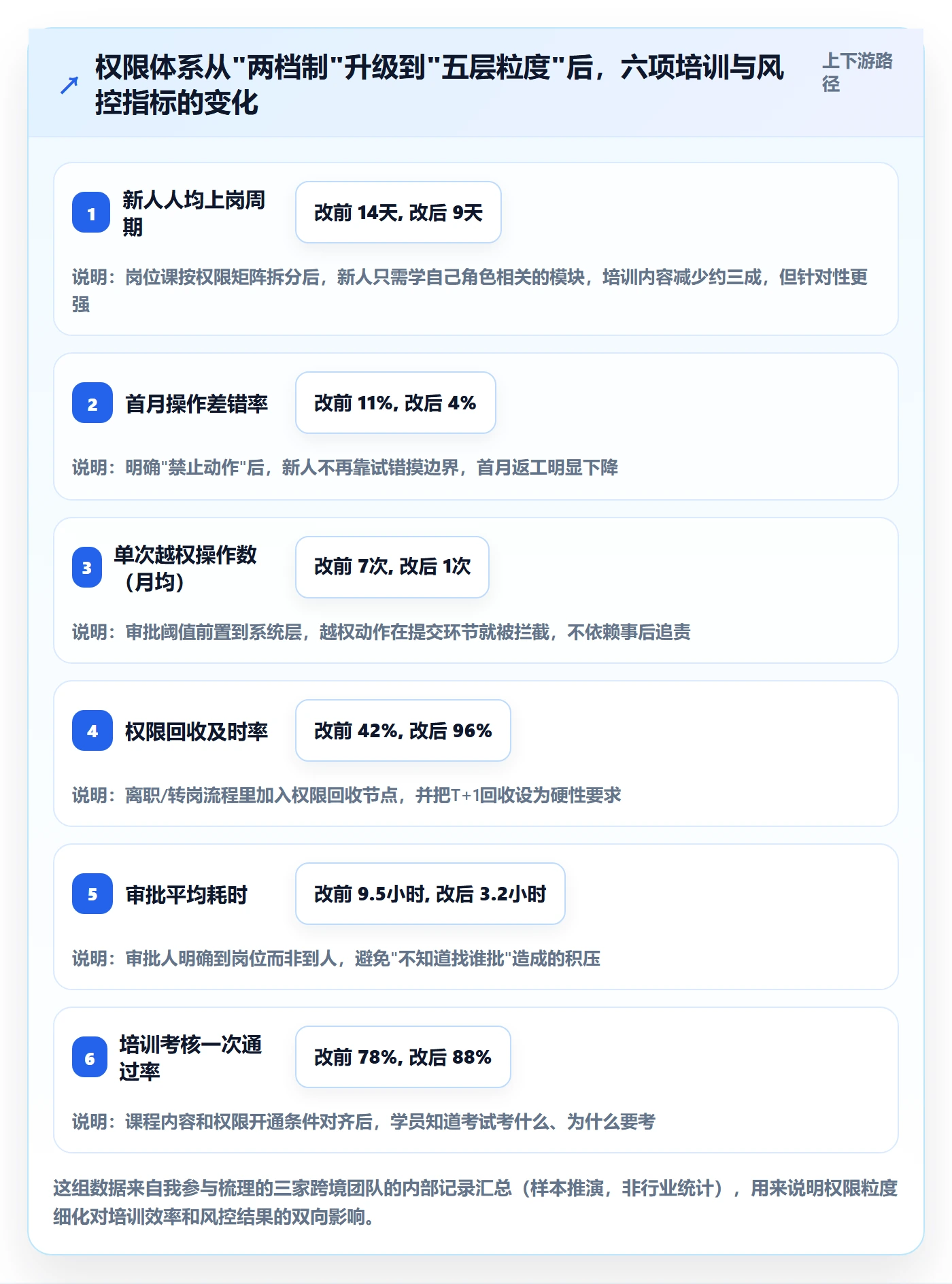 erp跨境电商进阶课:围绕权限管理完善团队培训
