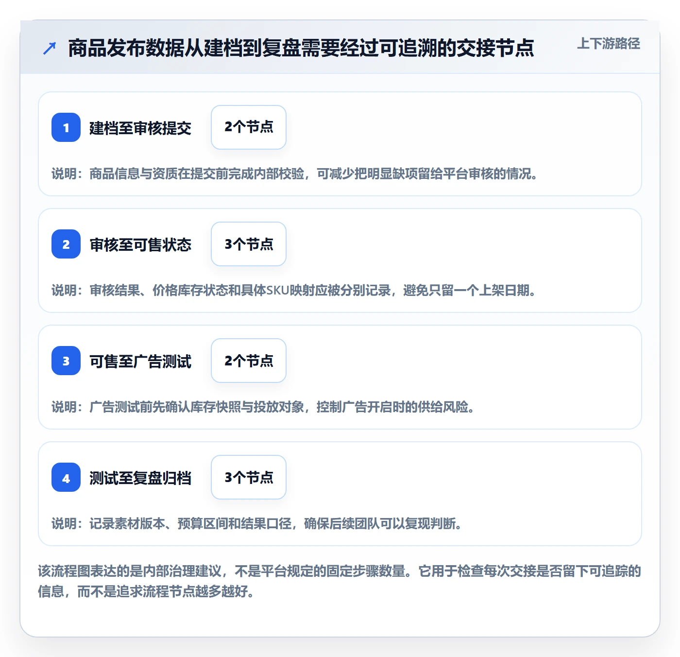 temu能力清单：广告投放需要覆盖哪些商品发布事项