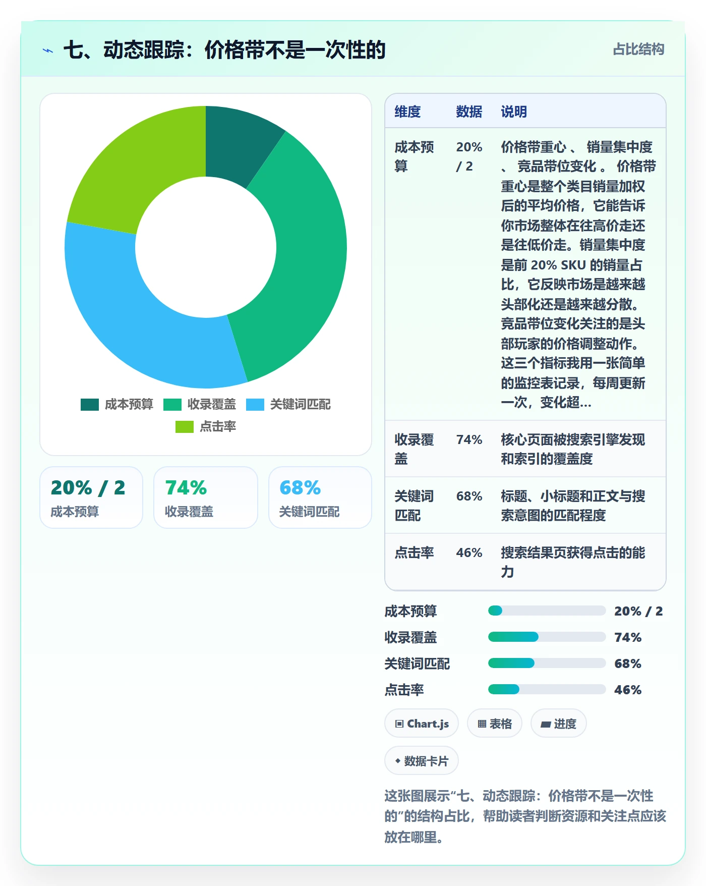 七、动态跟踪：价格带不是一次性的