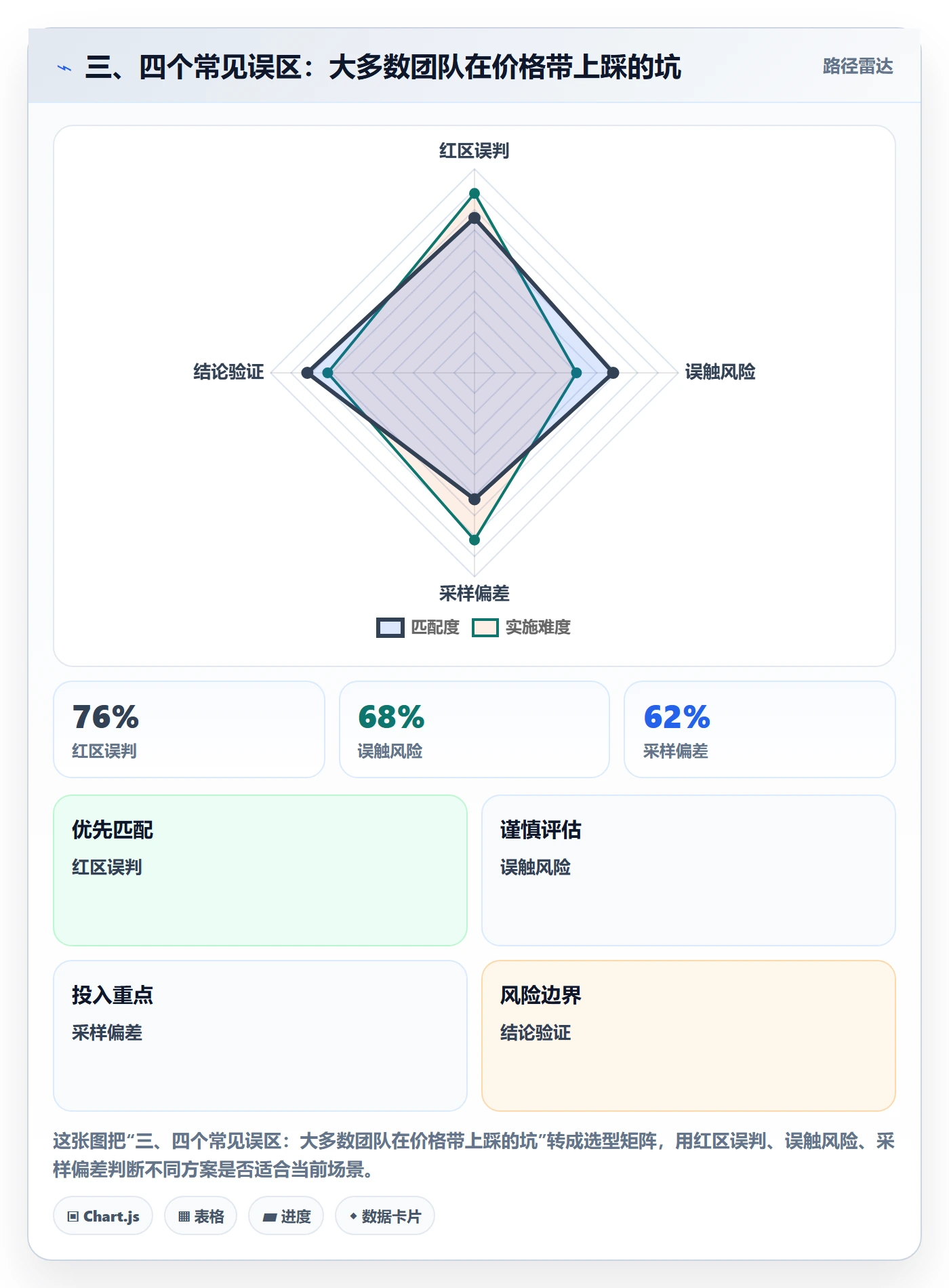 三、四个常见误区：大多数团队在价格带上踩的坑