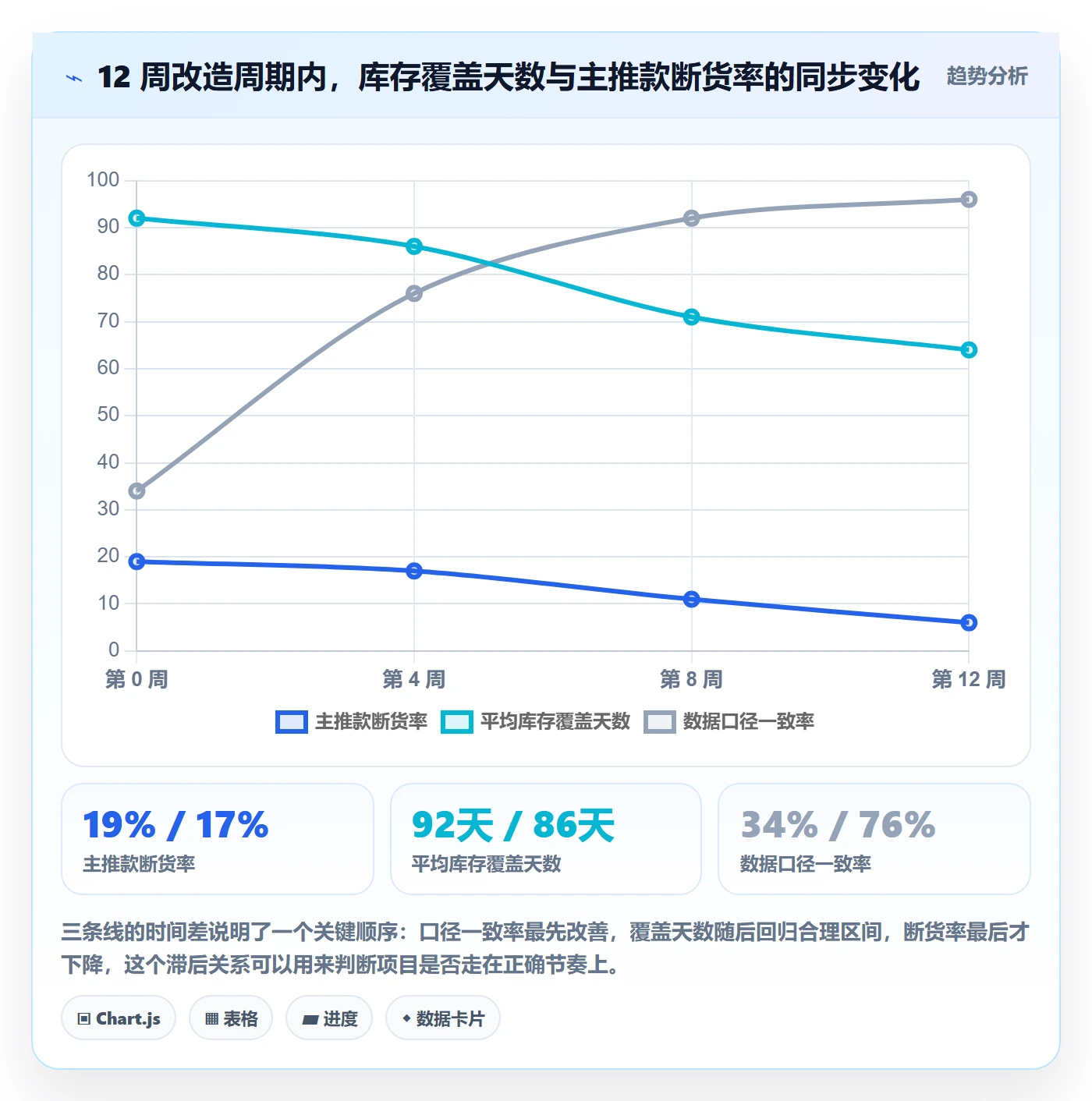亚马逊软件数据方法：用库存管理支撑团队协同判断