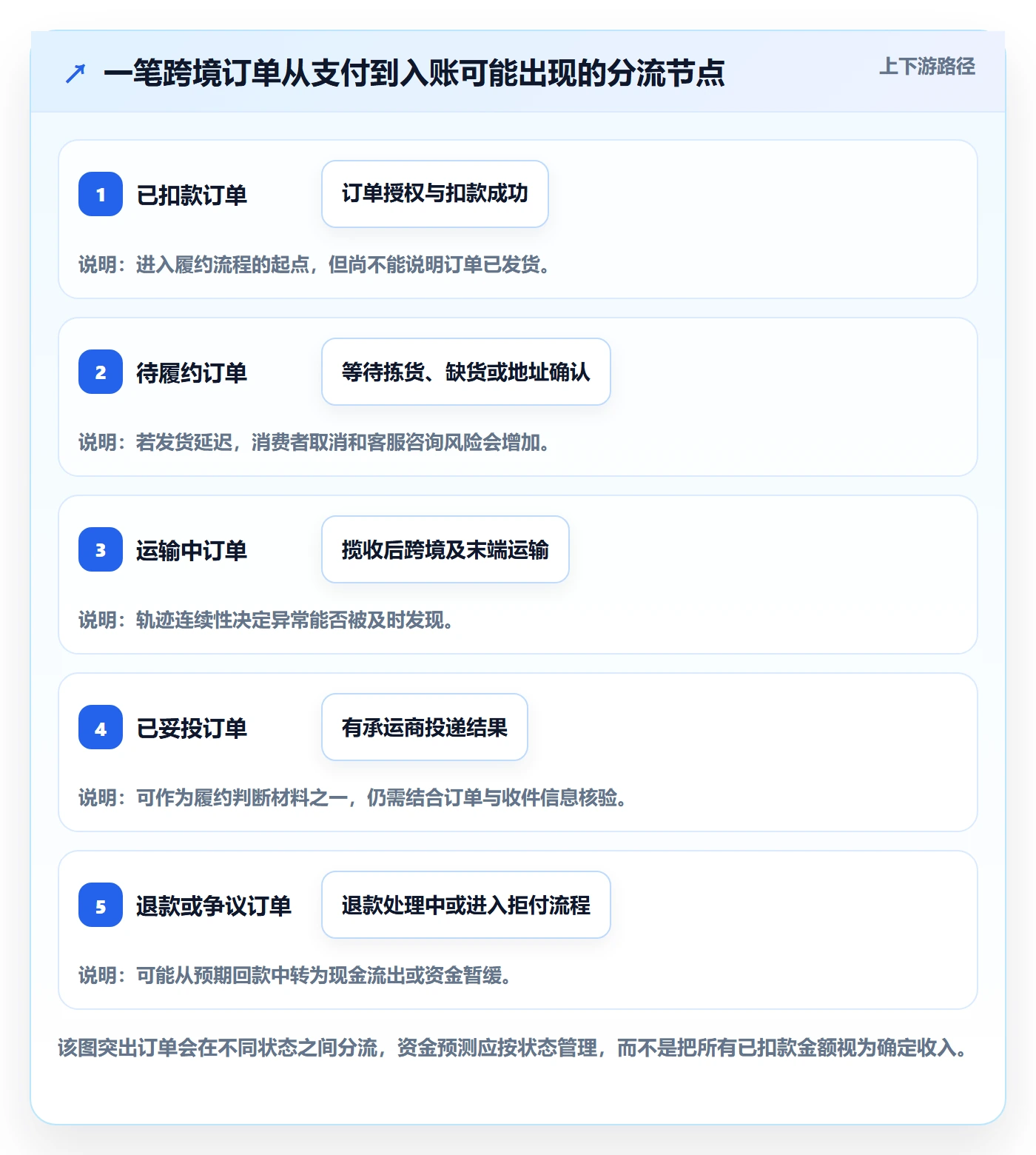 跨境电商问题诊断：支付结算如何用跨境物流改进