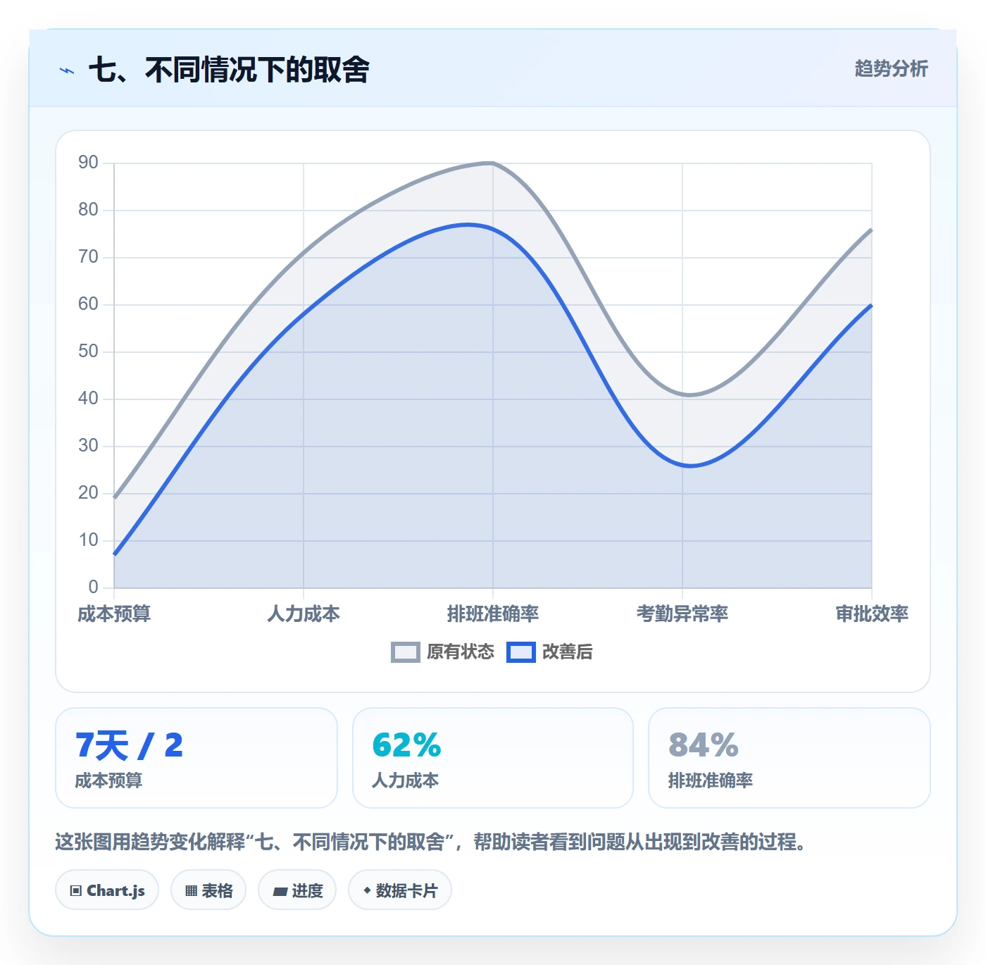 七、不同情况下的取舍