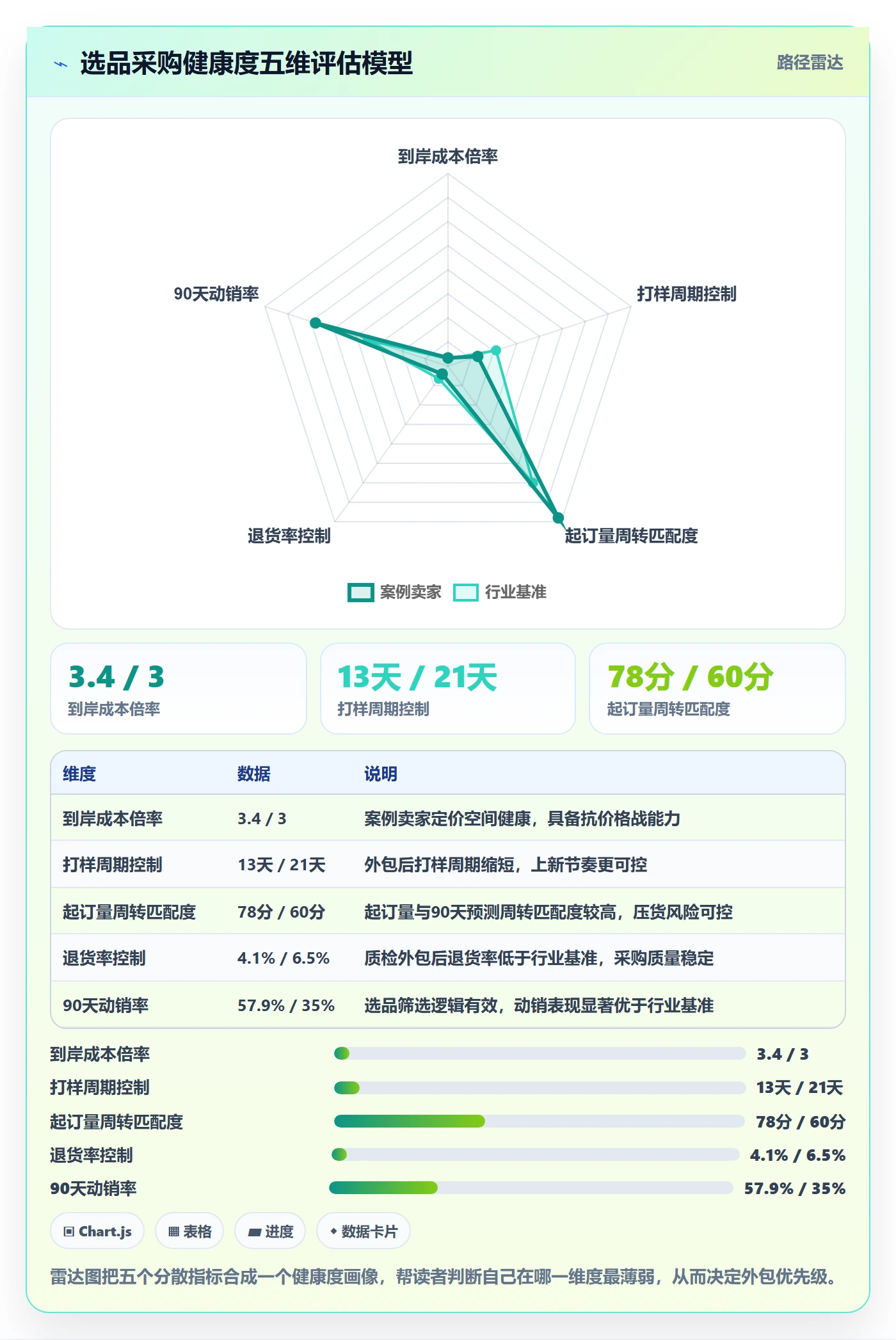 跨境电商一站式服务实用方法：围绕选品采购建立落地案例