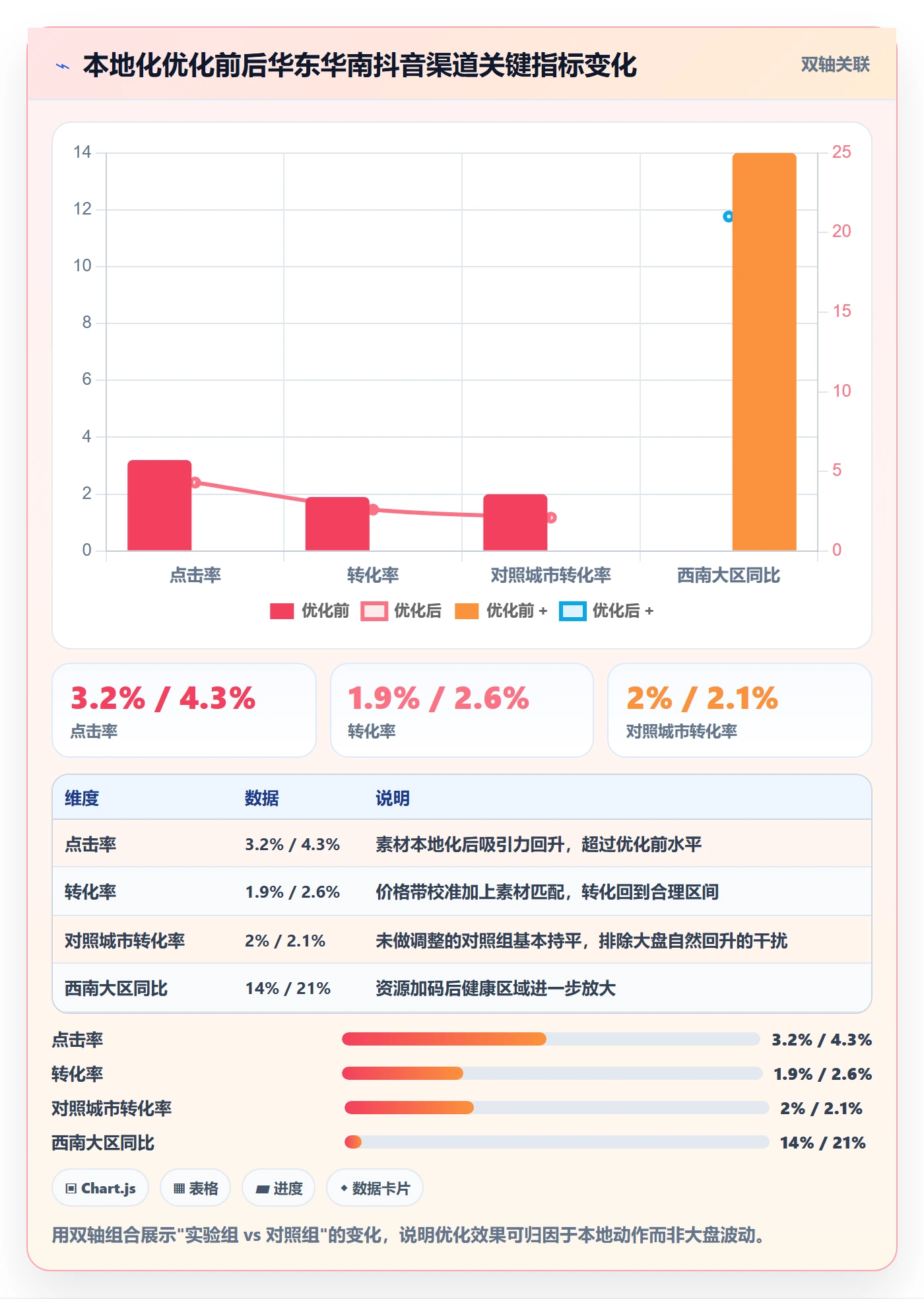 商品分析怎么优化？先从销量趋势的本地化运营入手