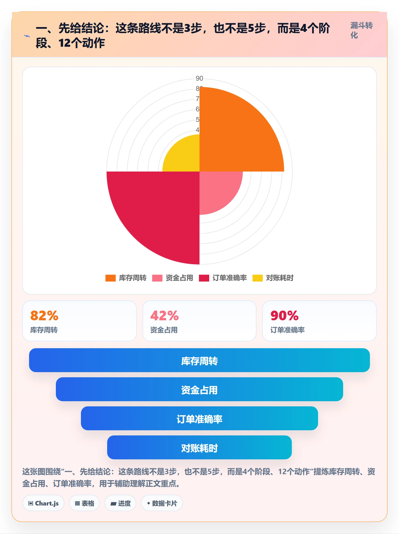 一、先给结论：这条路线不是3步，也不是5步，而是4个阶段、12个动作
