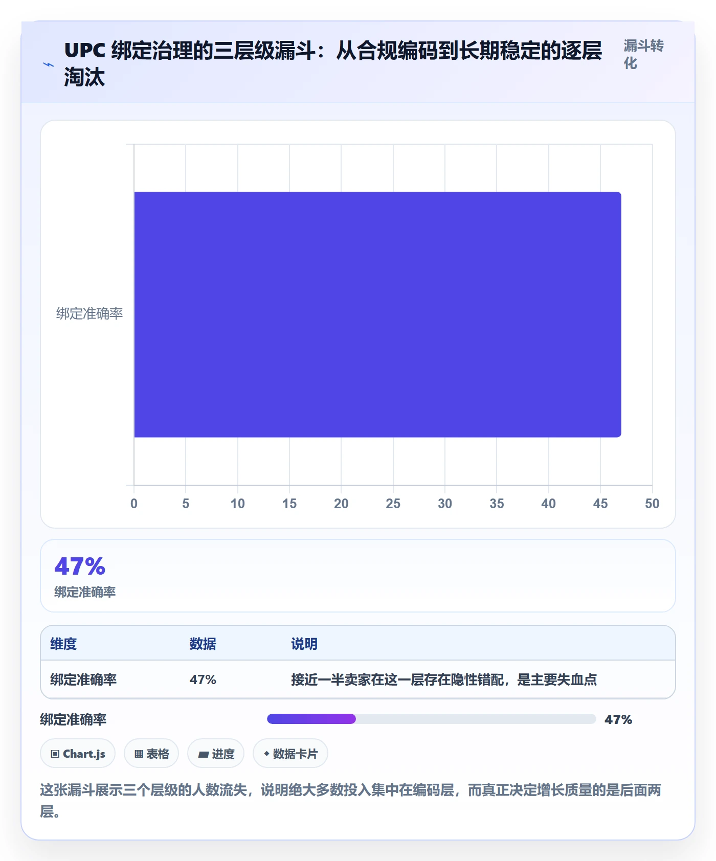 UPC码进阶课：围绕商品绑定完善增长策略