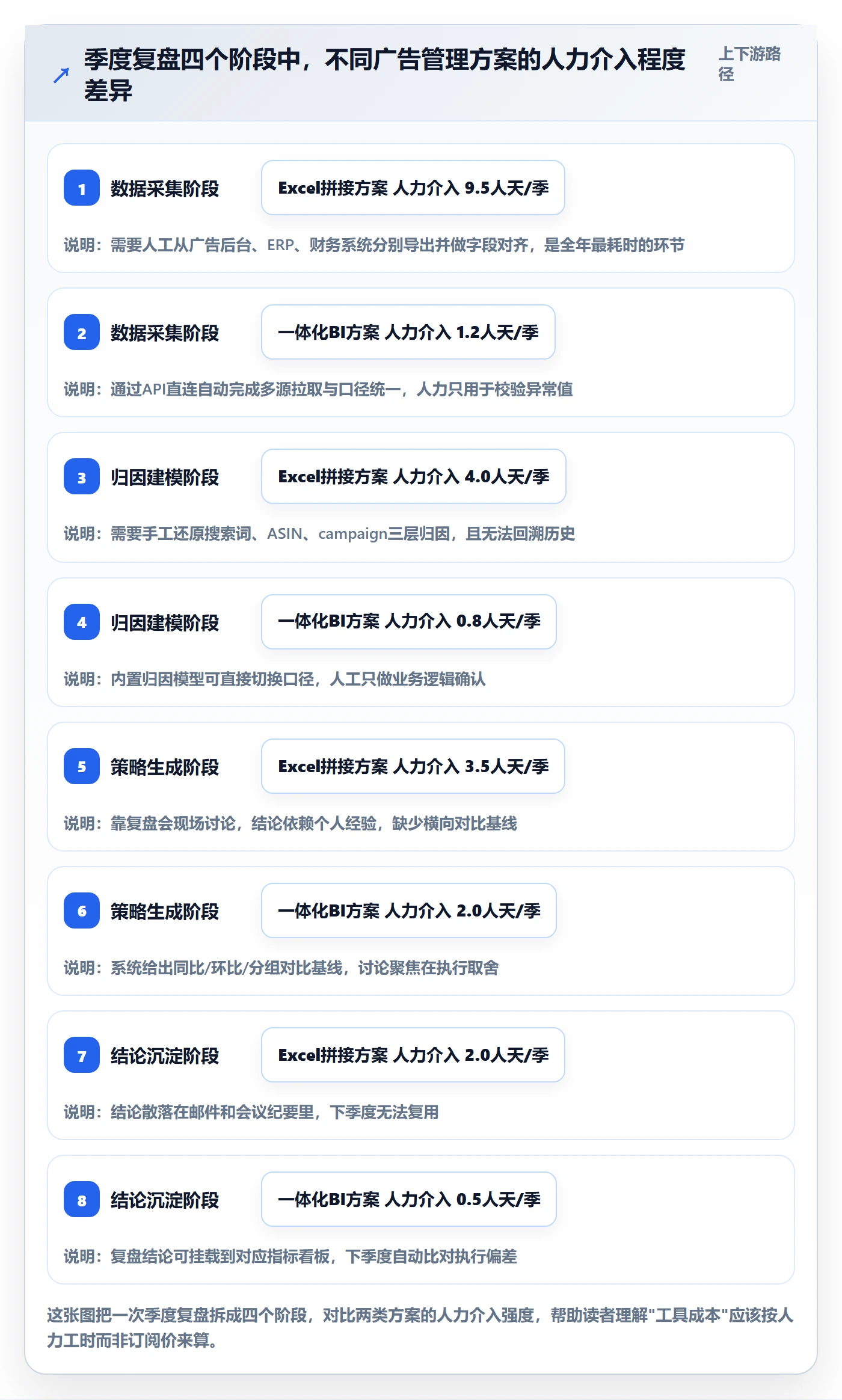 亚马逊软件决策指南：用季度复盘判断广告管理方案