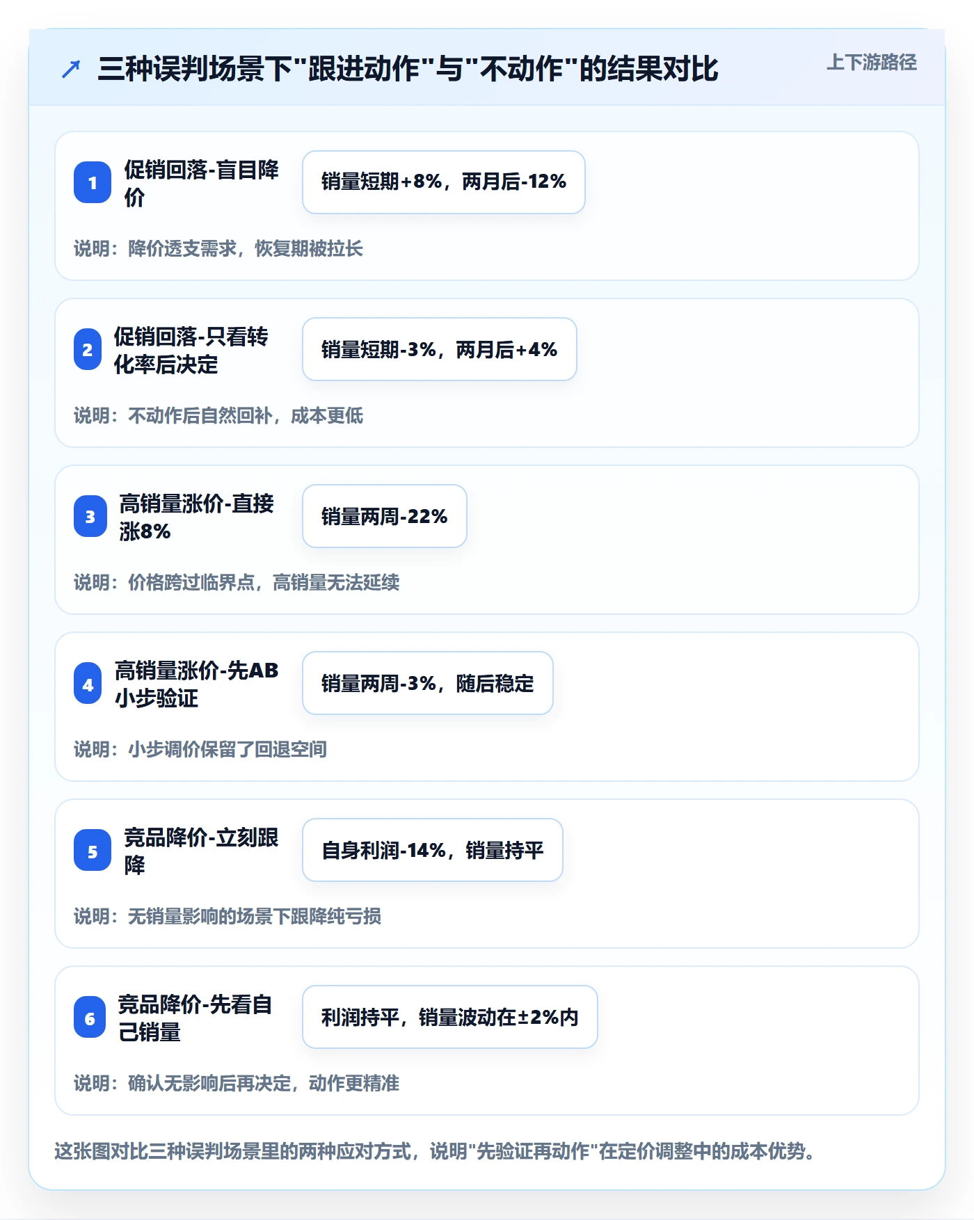 商品分析数据方法：用销量趋势支撑定价策略判断
