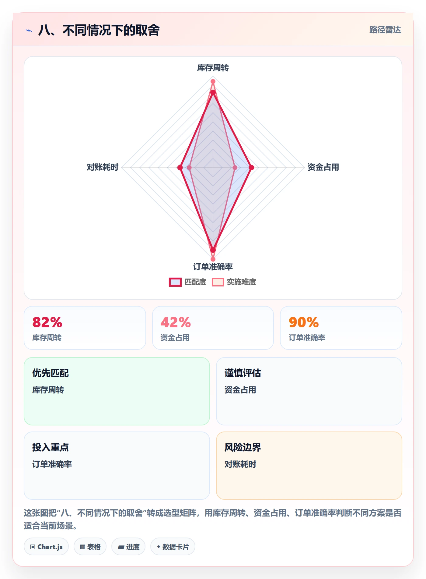 八、不同情况下的取舍