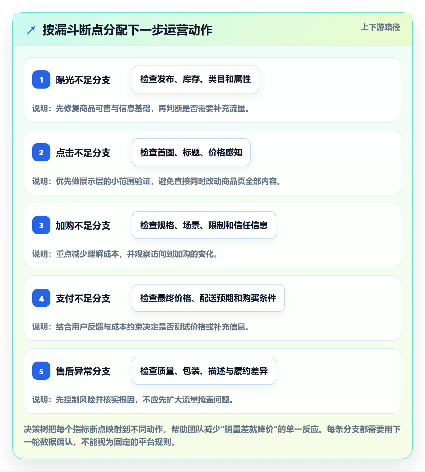 temu实战复盘：从商品发布验证数据复盘效果