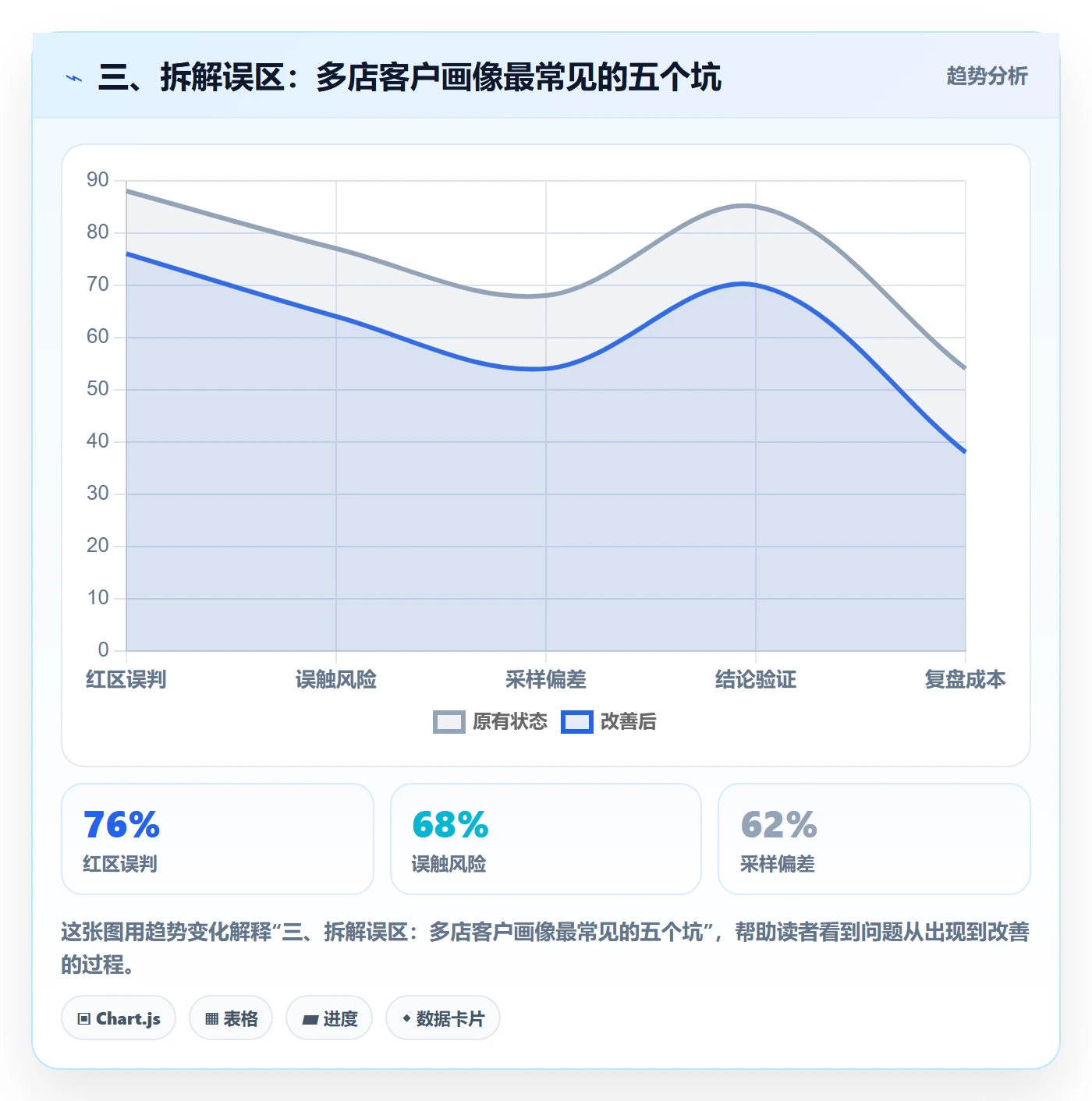 三、拆解误区：多店客户画像最常见的五个坑