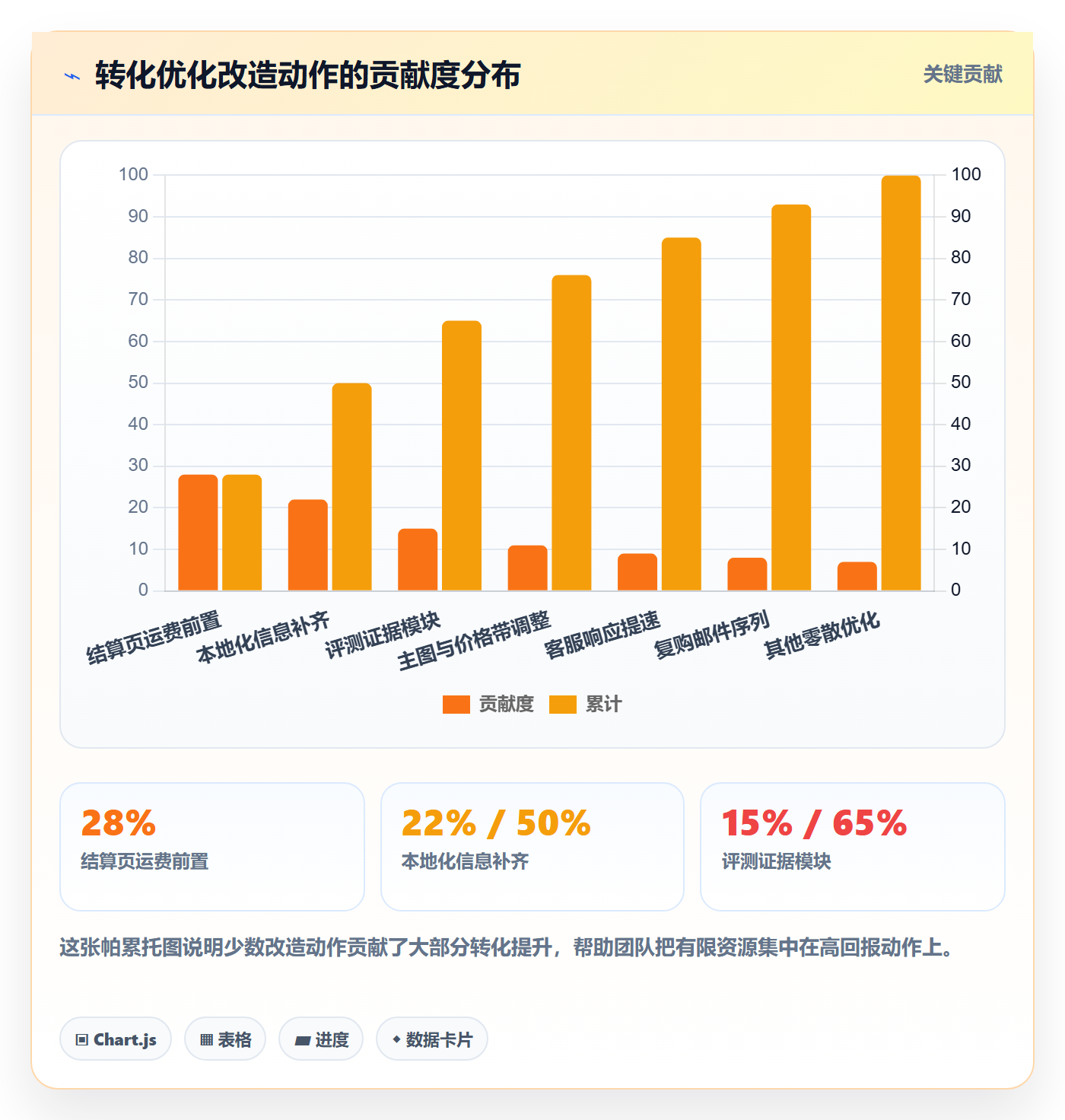 跨境电商运营改造重点：从转化优化推进精细化运营