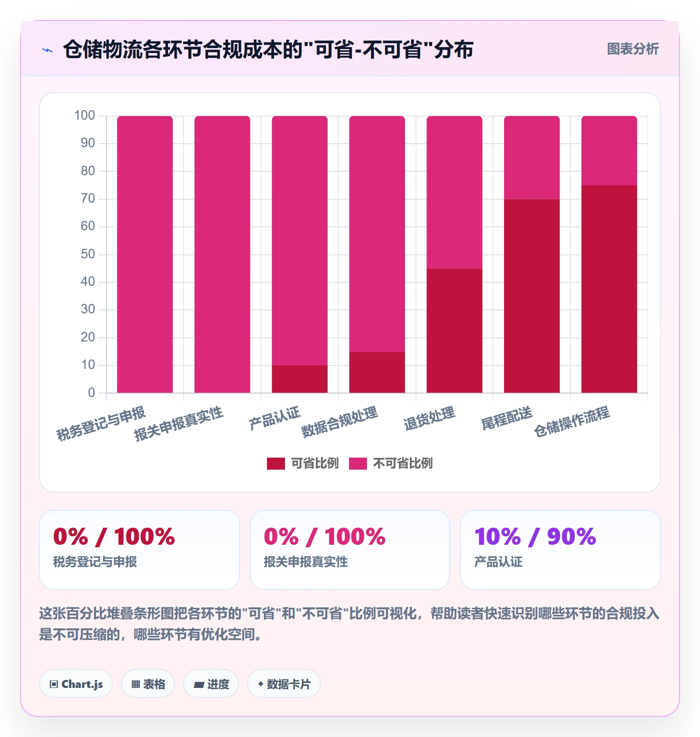 跨境电商一站式服务进阶课：围绕仓储物流完善合规管理