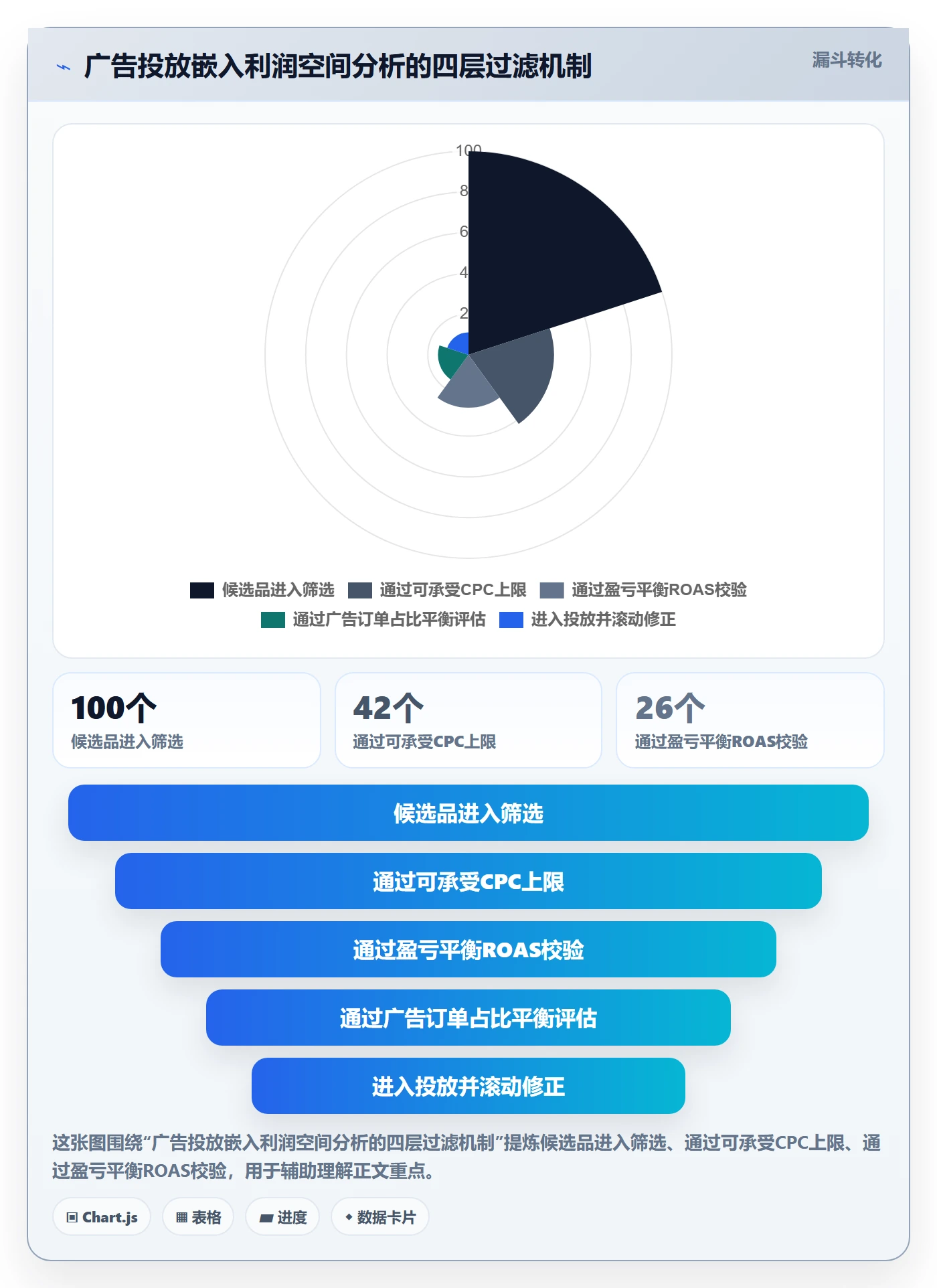 商品分析执行标准：利润空间环节如何体现广告投放