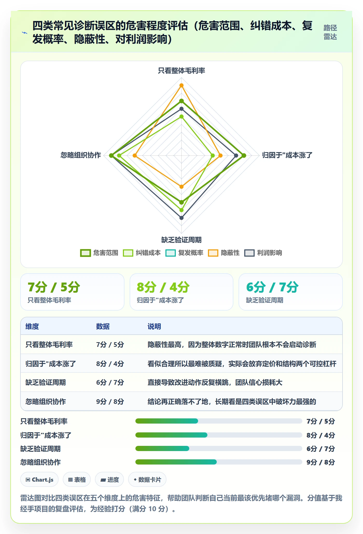 商品分析问题诊断：利润空间如何用落地案例改进