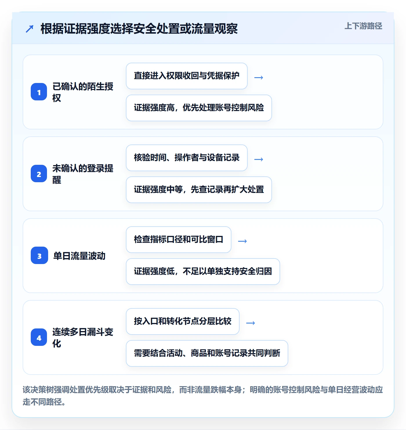 temu问题诊断：活动流量如何用账号安全改进