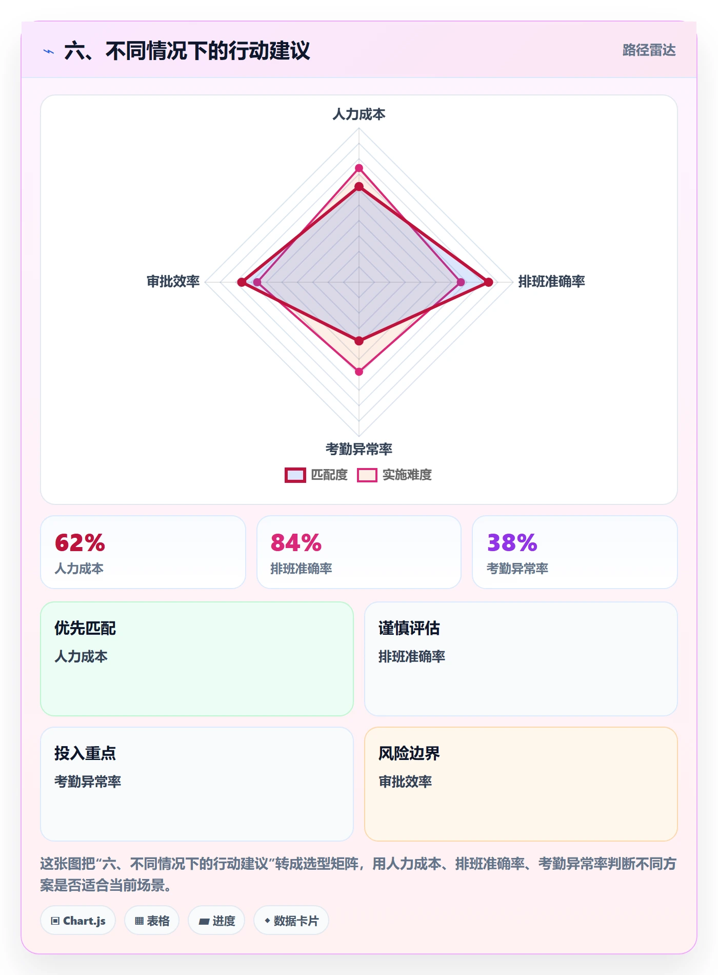 六、不同情况下的行动建议