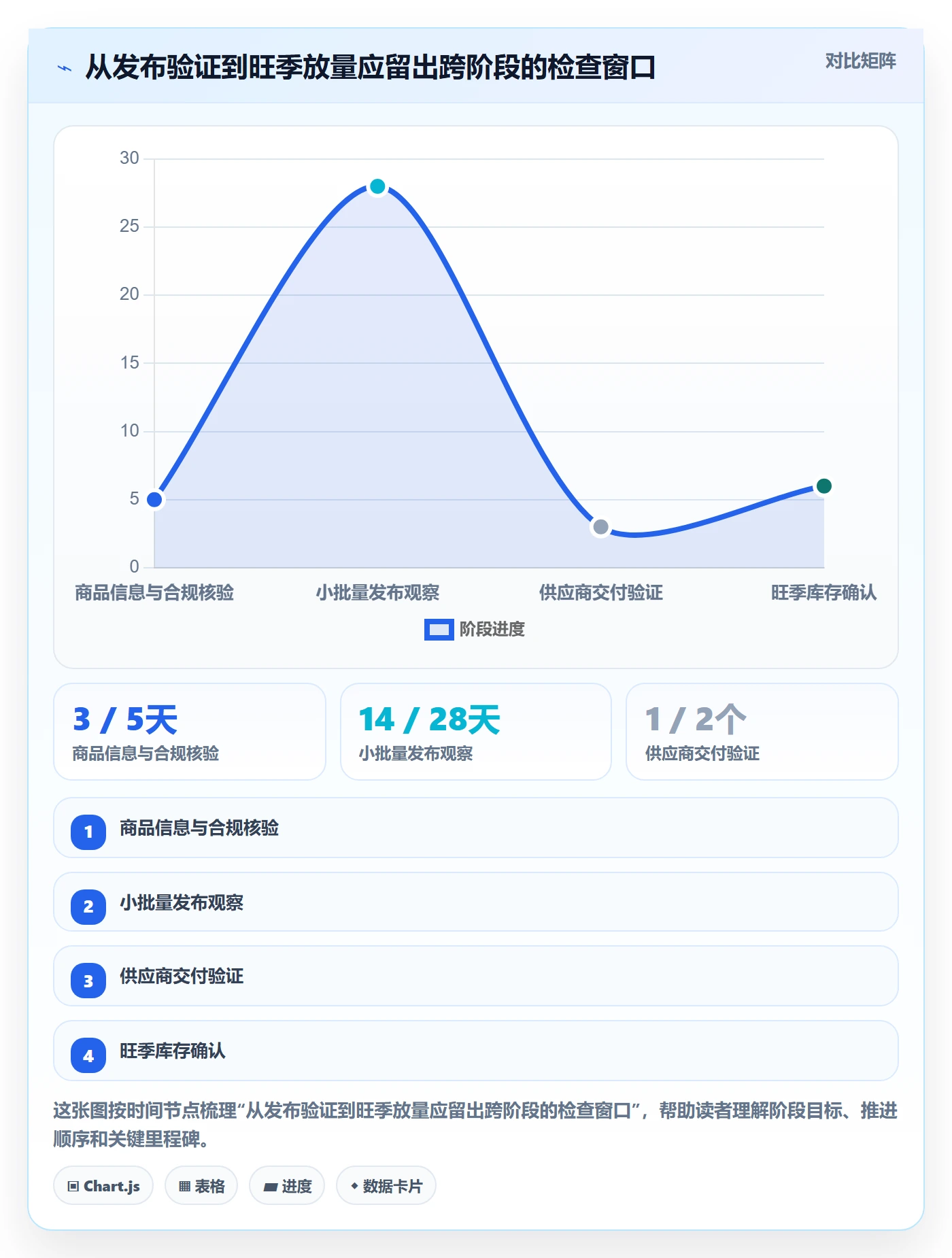 temu建设路线:从商品发布到旺季准备分几步