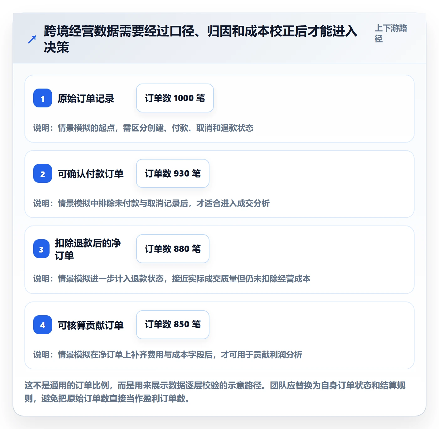 跨境电商避坑指南：品牌增长环节的日常管理要注意什么