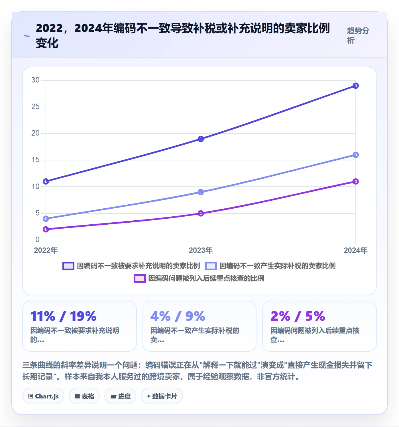 UPC码能力清单：税务筹划需要覆盖哪些代码申请事项
