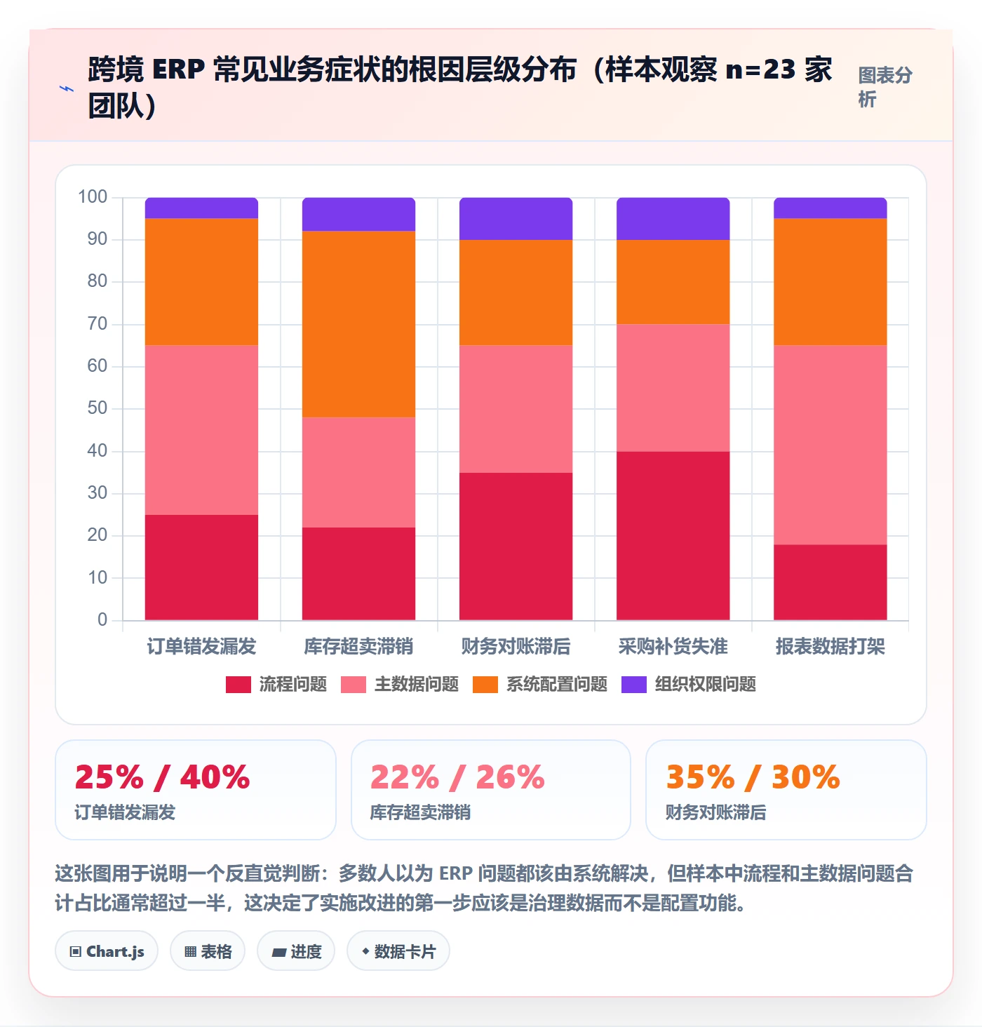 erp跨境电商问题诊断：系统实施如何用核心功能改进