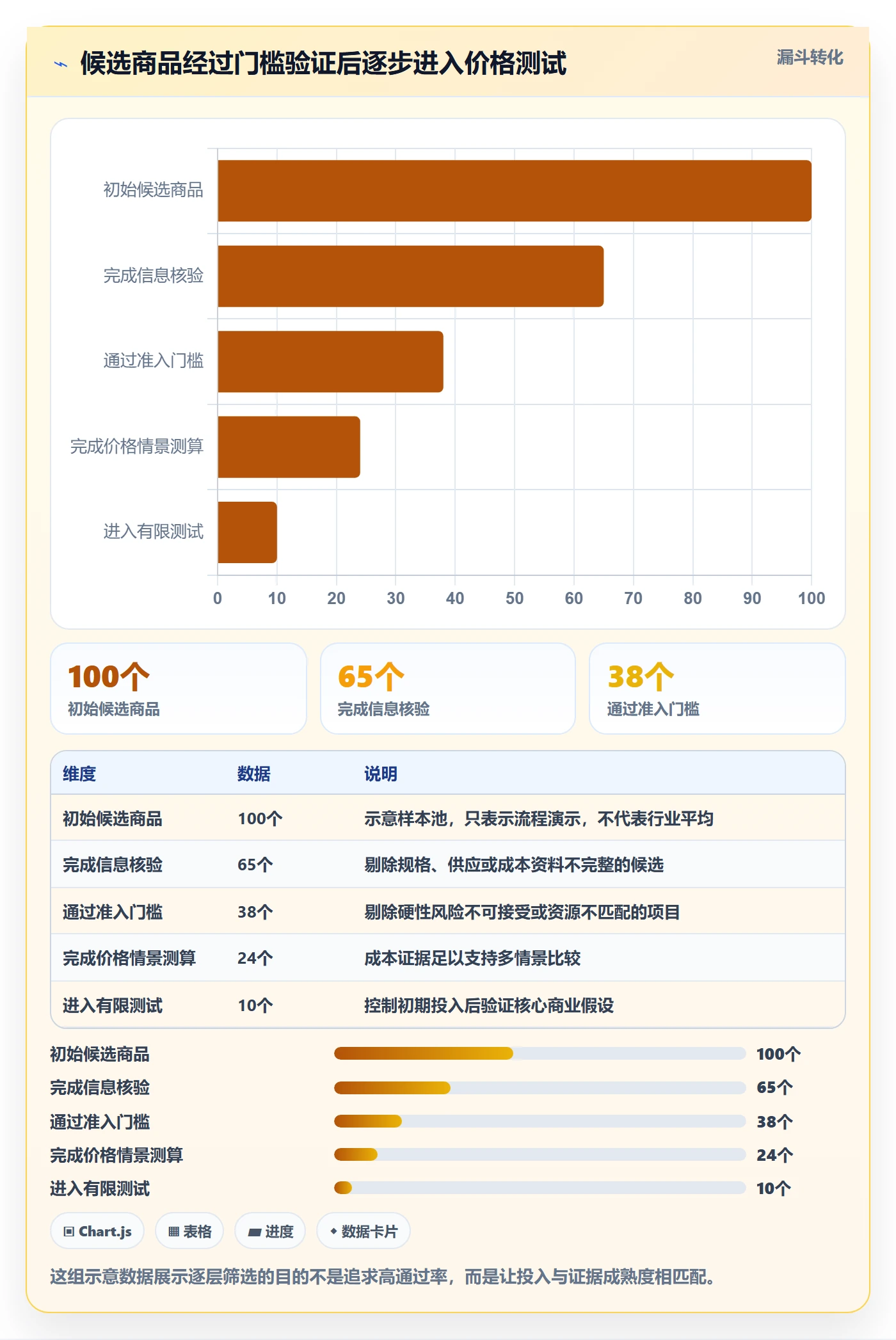 temu方案设计：选品定价场景的标准化管理怎么做