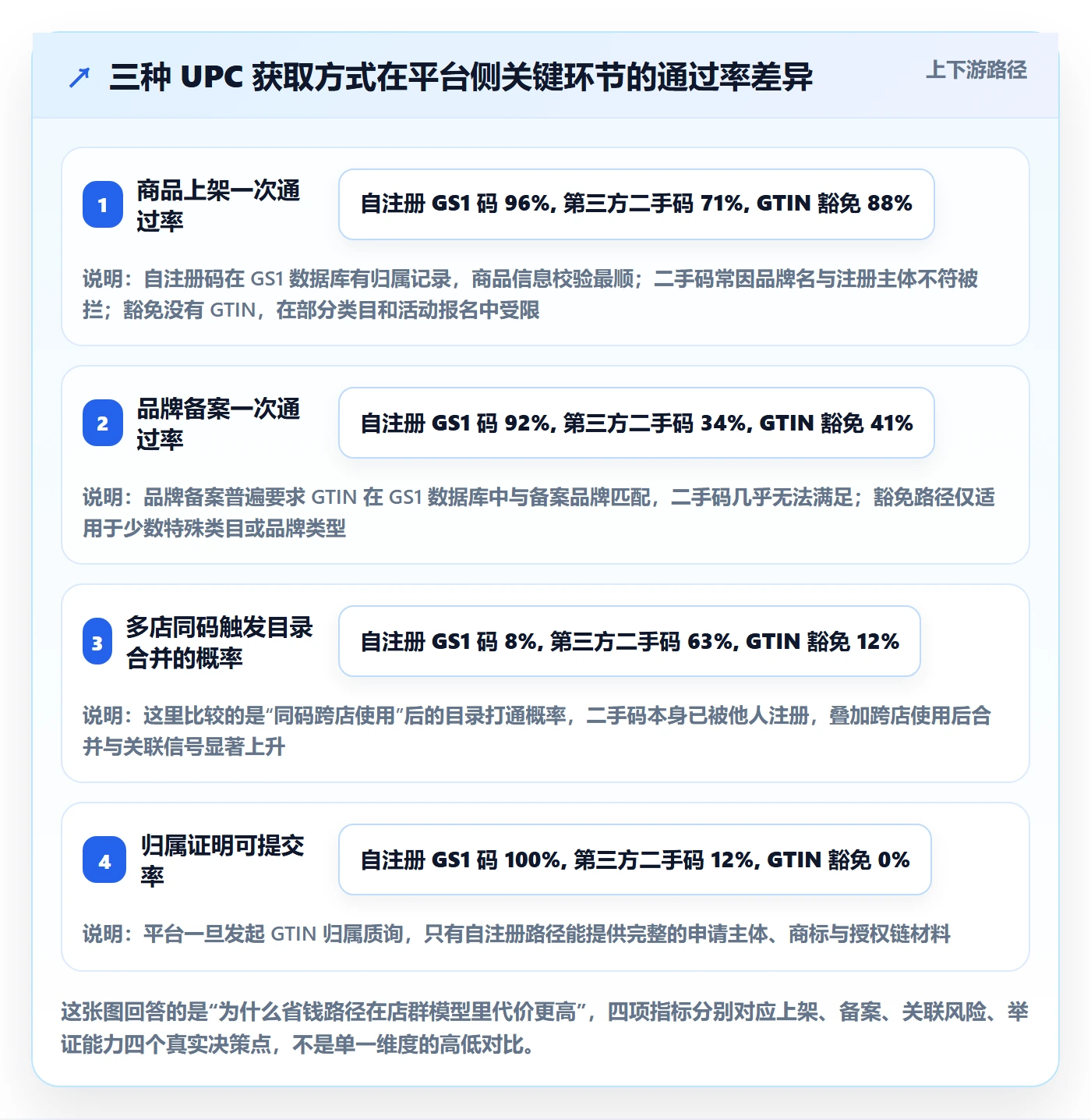 UPC码实用方法：围绕GS1注册建立店群管理