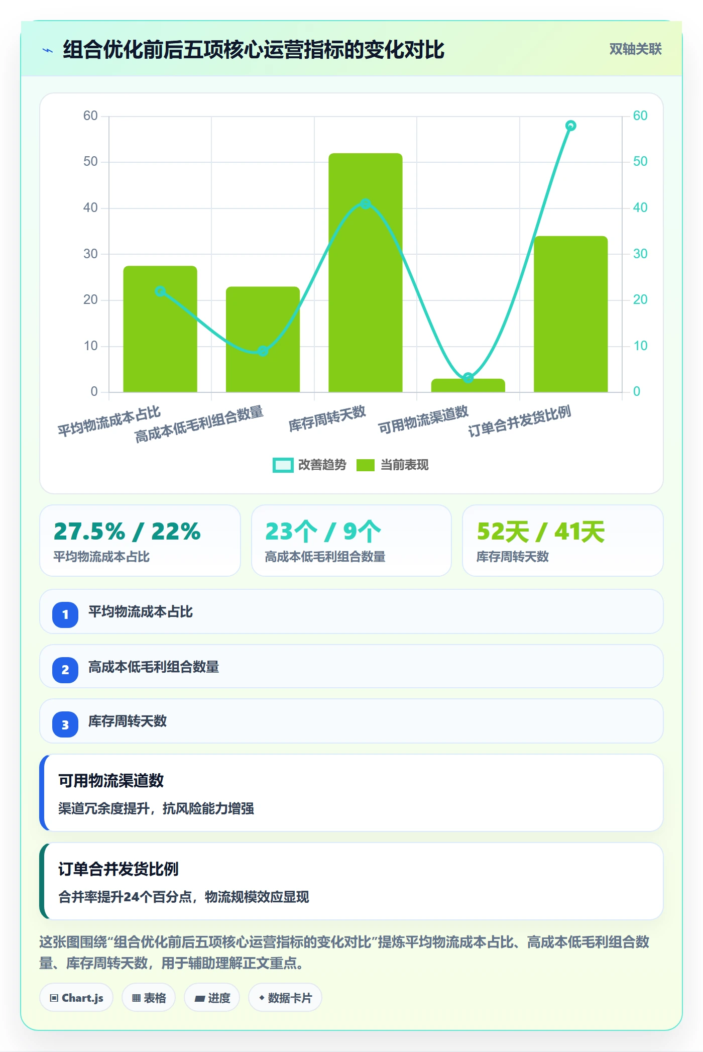 商品分析管理模板：围绕组合优化开展跨境物流