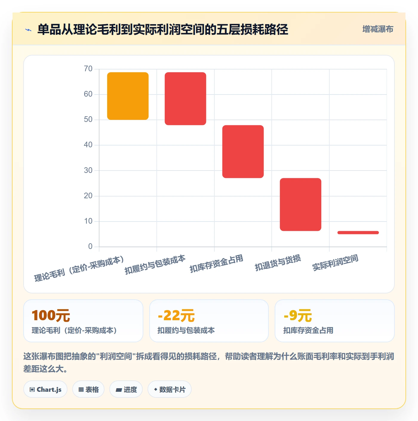 商品分析改造重点:从利润空间推进精细化运营