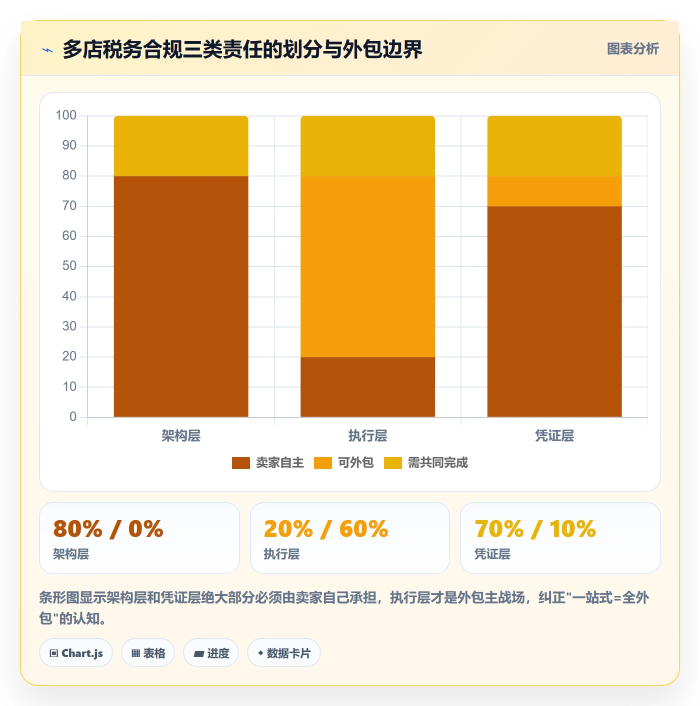 跨境电商一站式服务落地清单：税务合规相关的多店经营事项