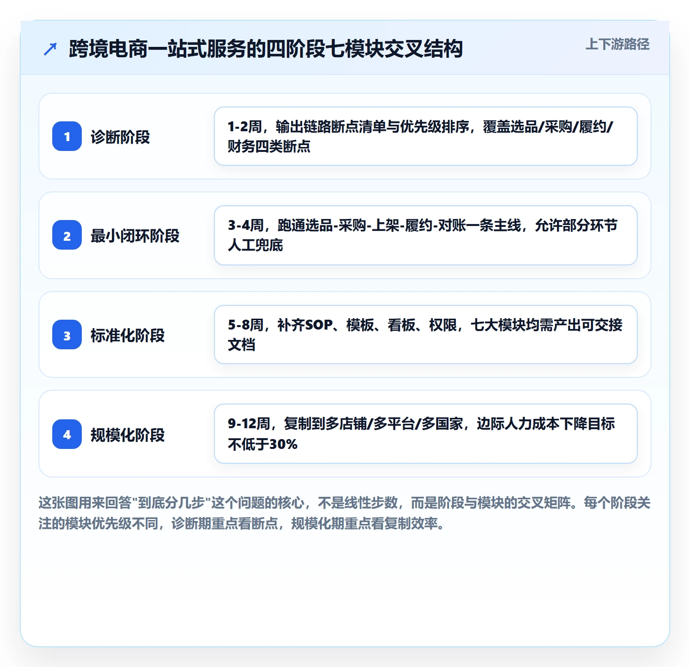 跨境电商一站式服务建设路线：从选品采购到标准化管理分几步
