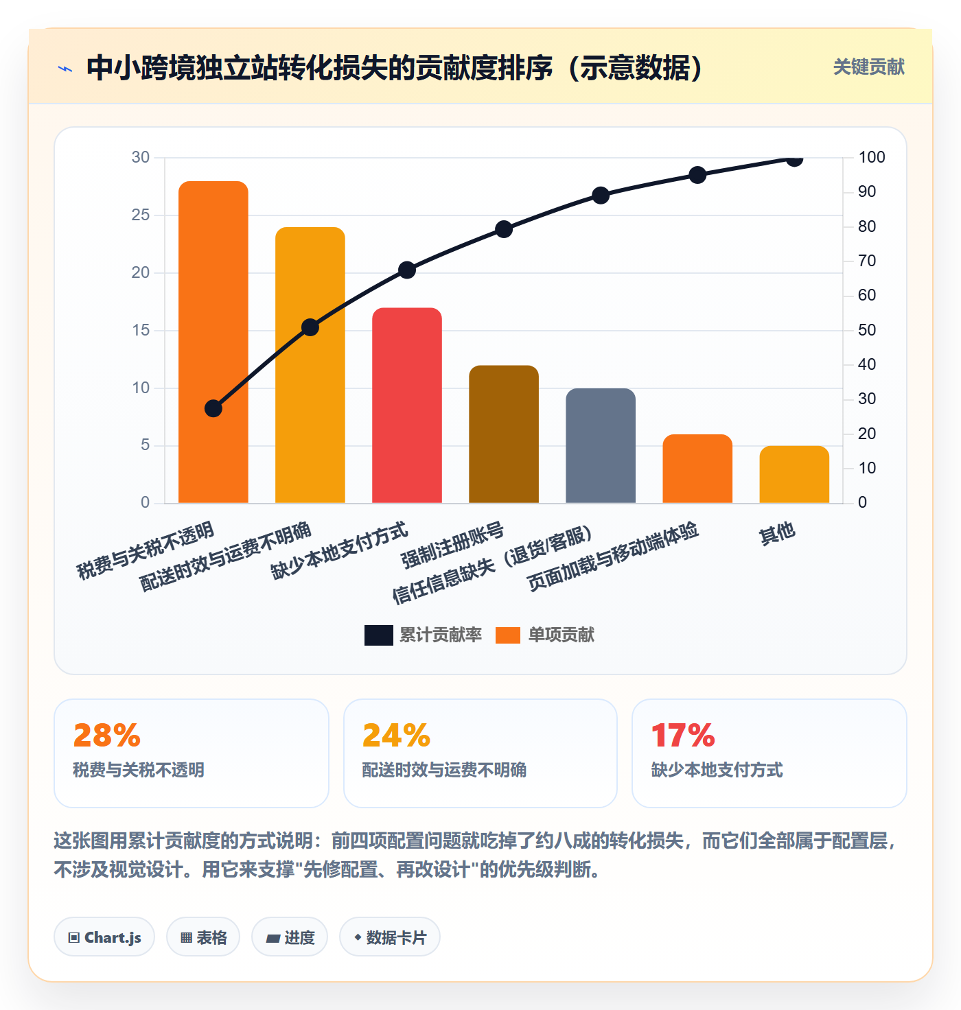 跨境电商运营配置指南：转化优化需要哪些中小商家设置