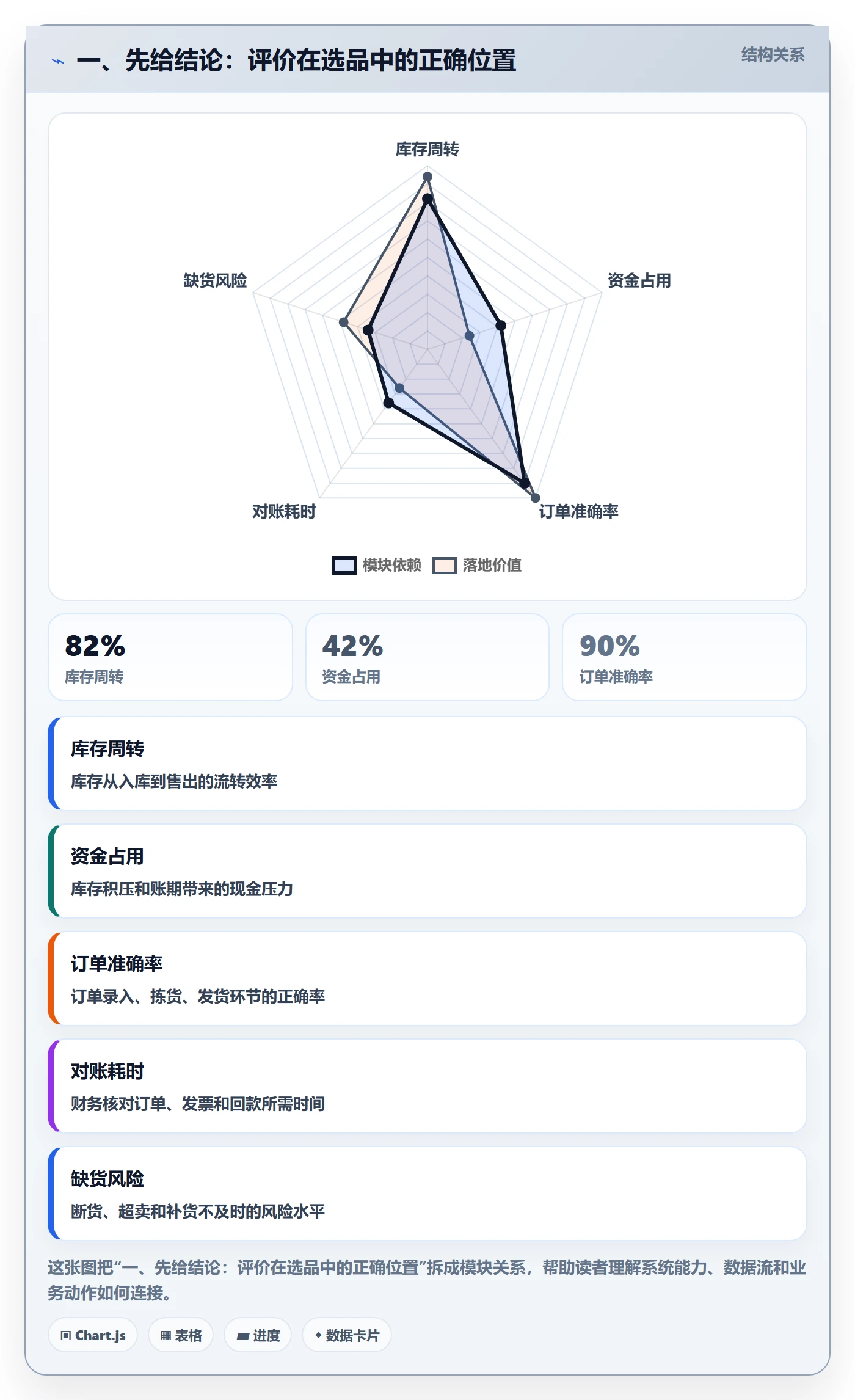 一、先给结论：评价在选品中的正确位置