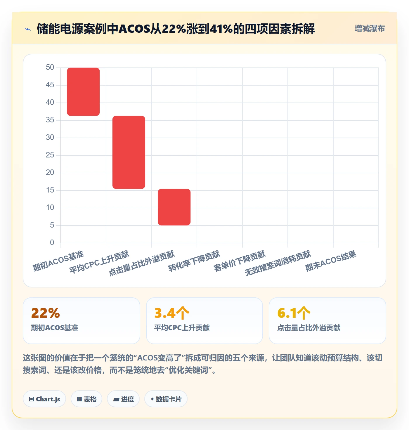 跨境电商运营数据方法：用流量获取支撑问题清单判断
