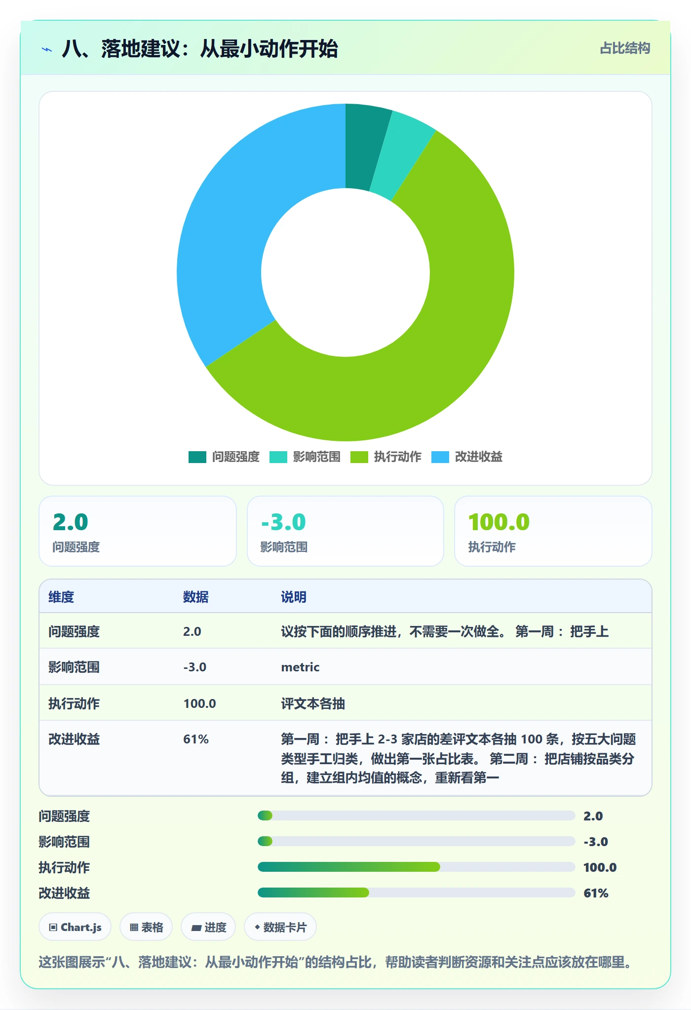 八、落地建议：从最小动作开始