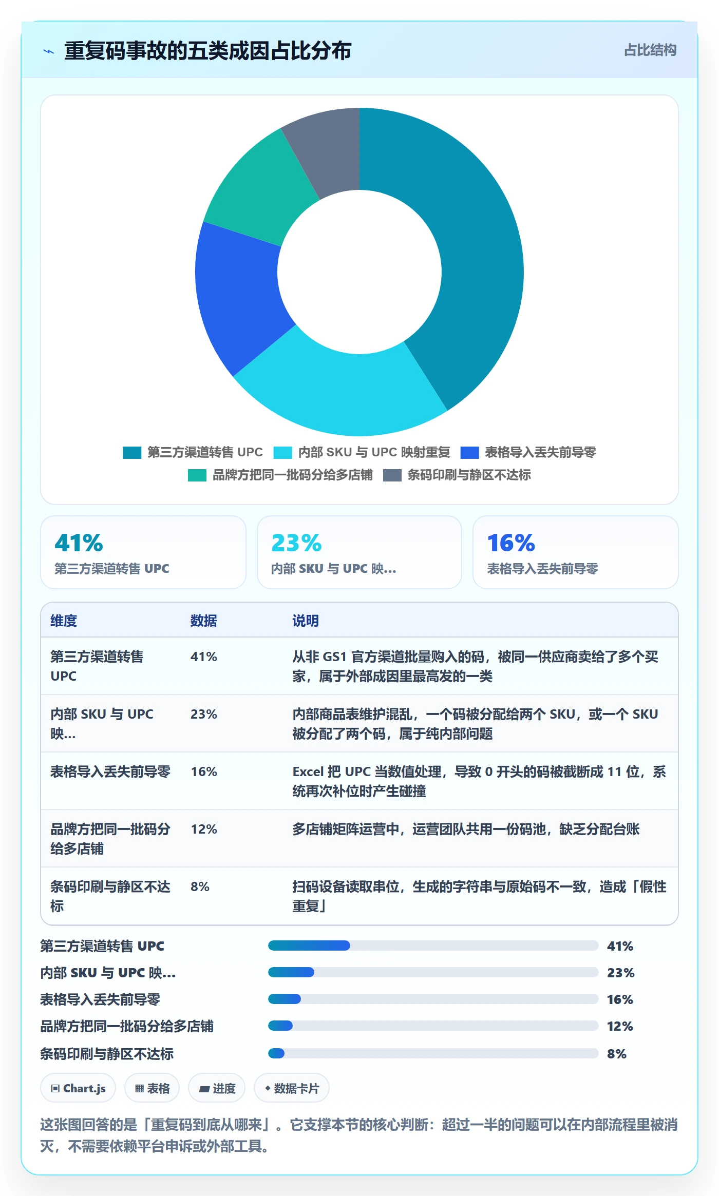 UPC码基础课：重复码排查相关的市场调研一次讲透