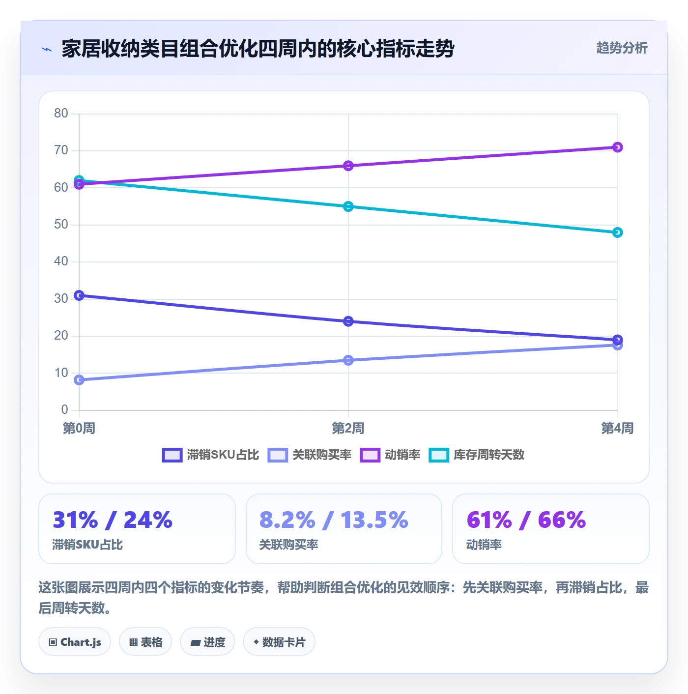 商品分析操作手册：组合优化对应的精细化运营步骤